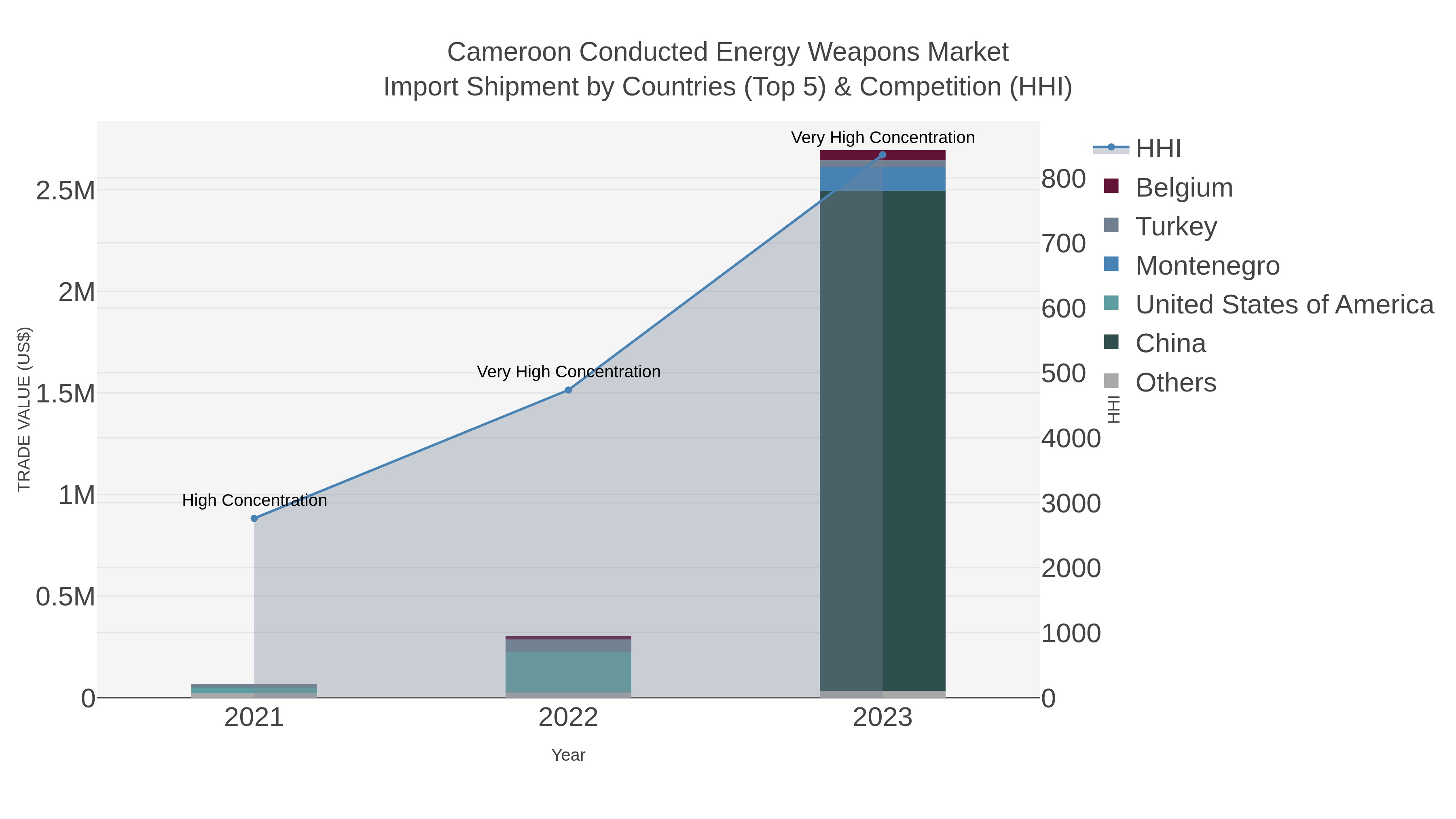 Cameroon Conducted Energy Weapons Market Import Shipment by Countries (Top 5) & Competition (HHI)