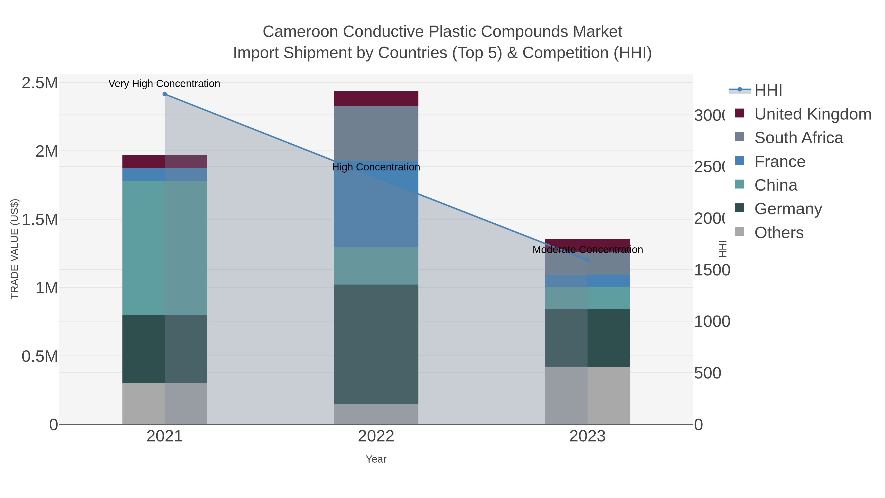 Cameroon Conductive Plastic Compounds Market Import Shipment by Countries (Top 5) & Competition (HHI)