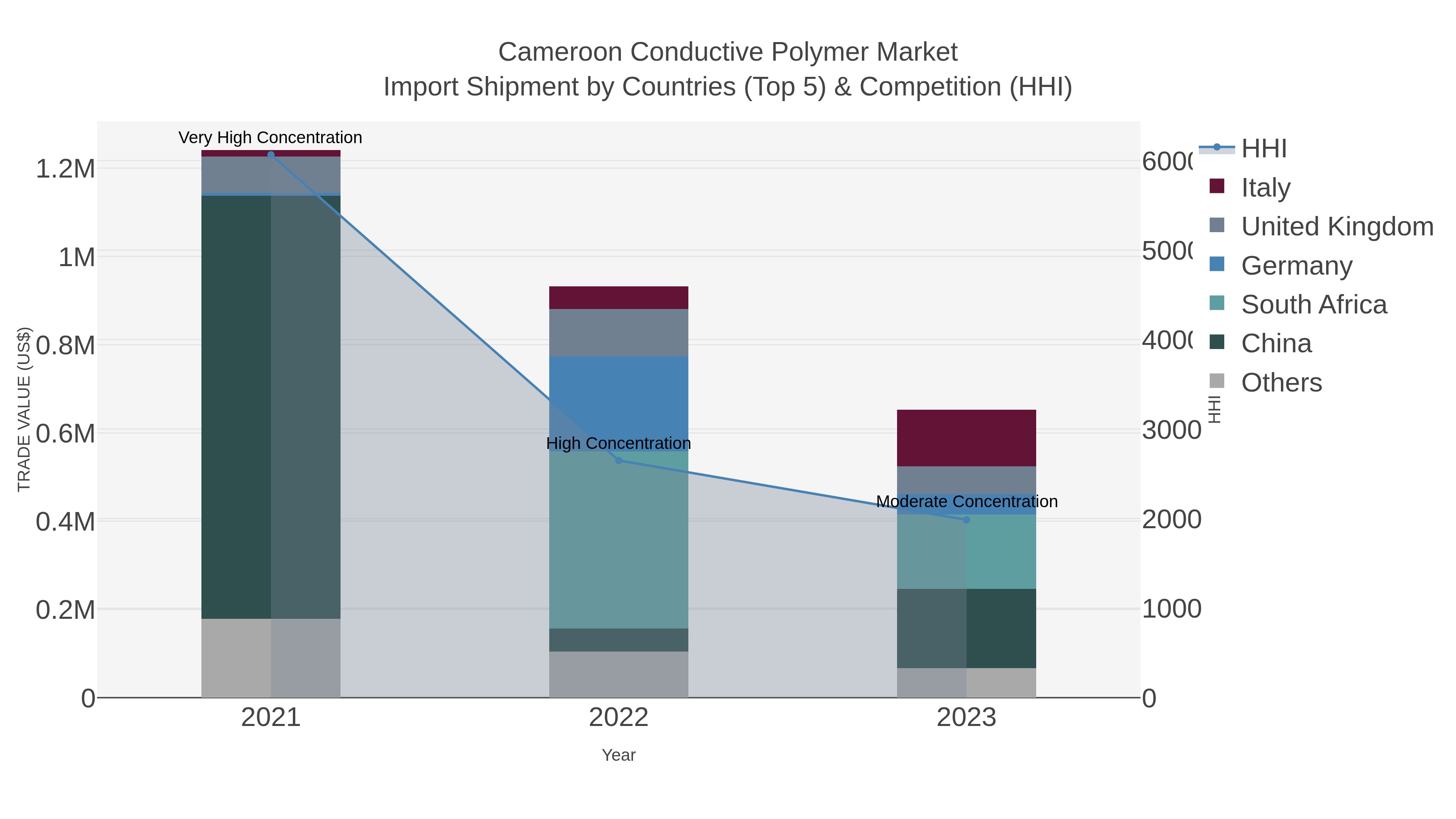 Cameroon Conductive Polymer Market Import Shipment by Countries (Top 5) & Competition (HHI)