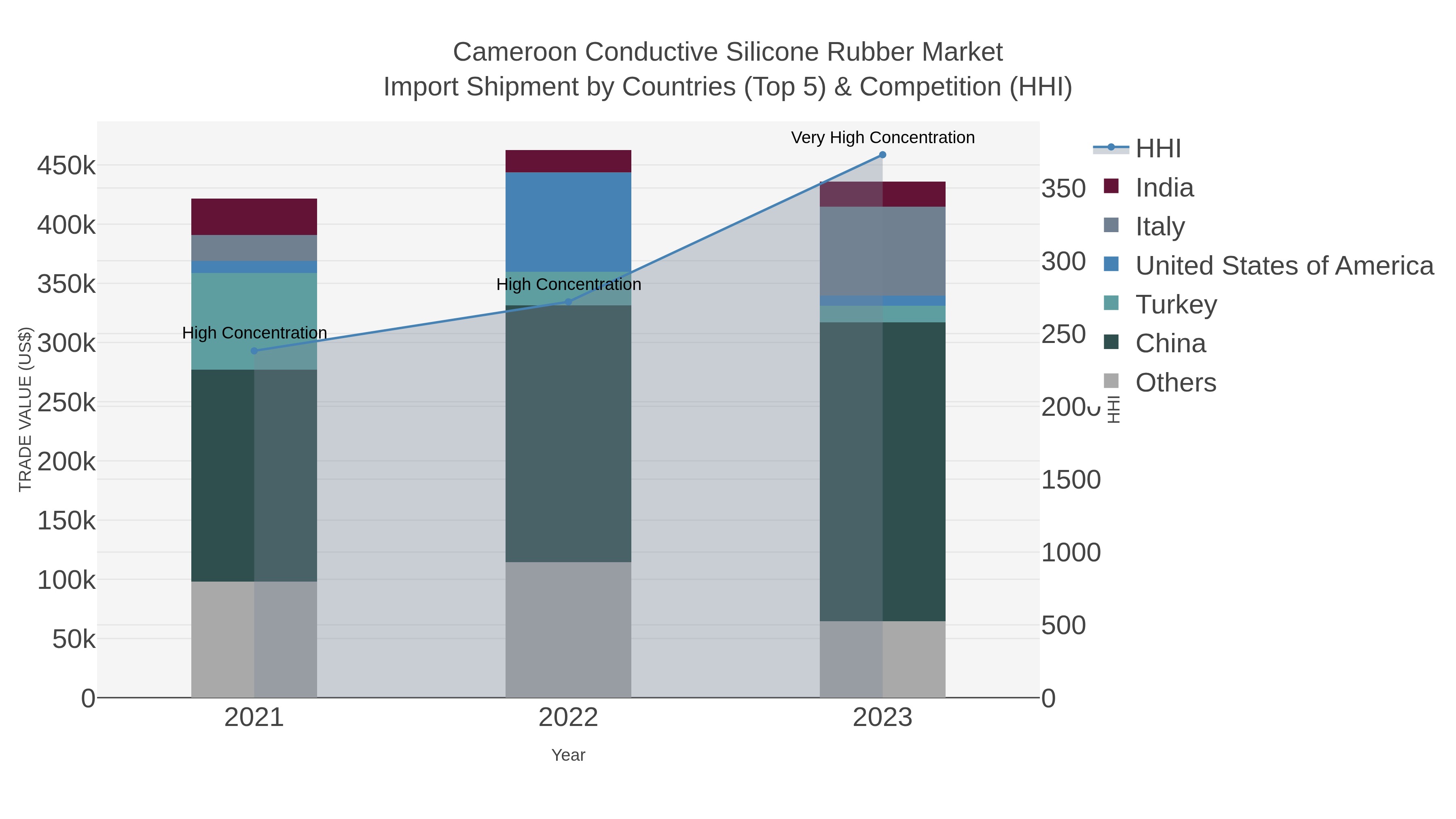 Cameroon Conductive Silicone Rubber Market Import Shipment by Countries (Top 5) & Competition (HHI)