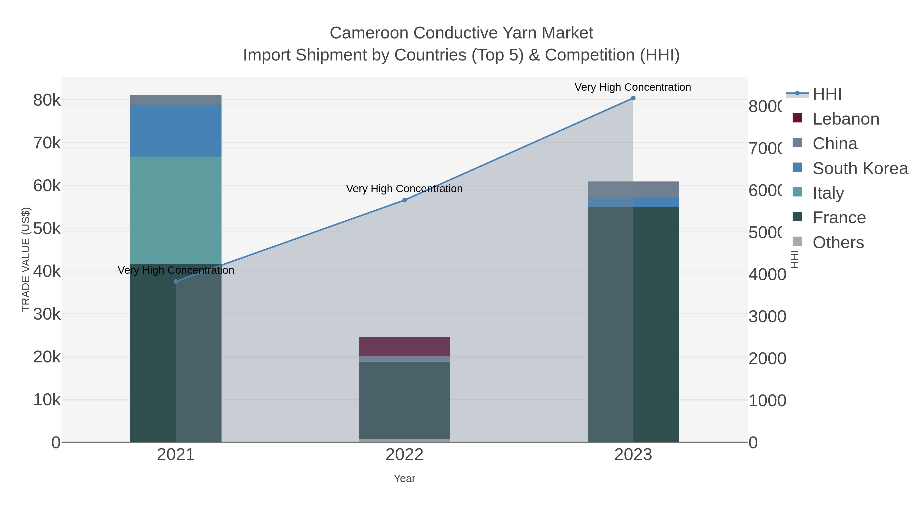 Cameroon Conductive Yarn Market Import Shipment by Countries (Top 5) & Competition (HHI)