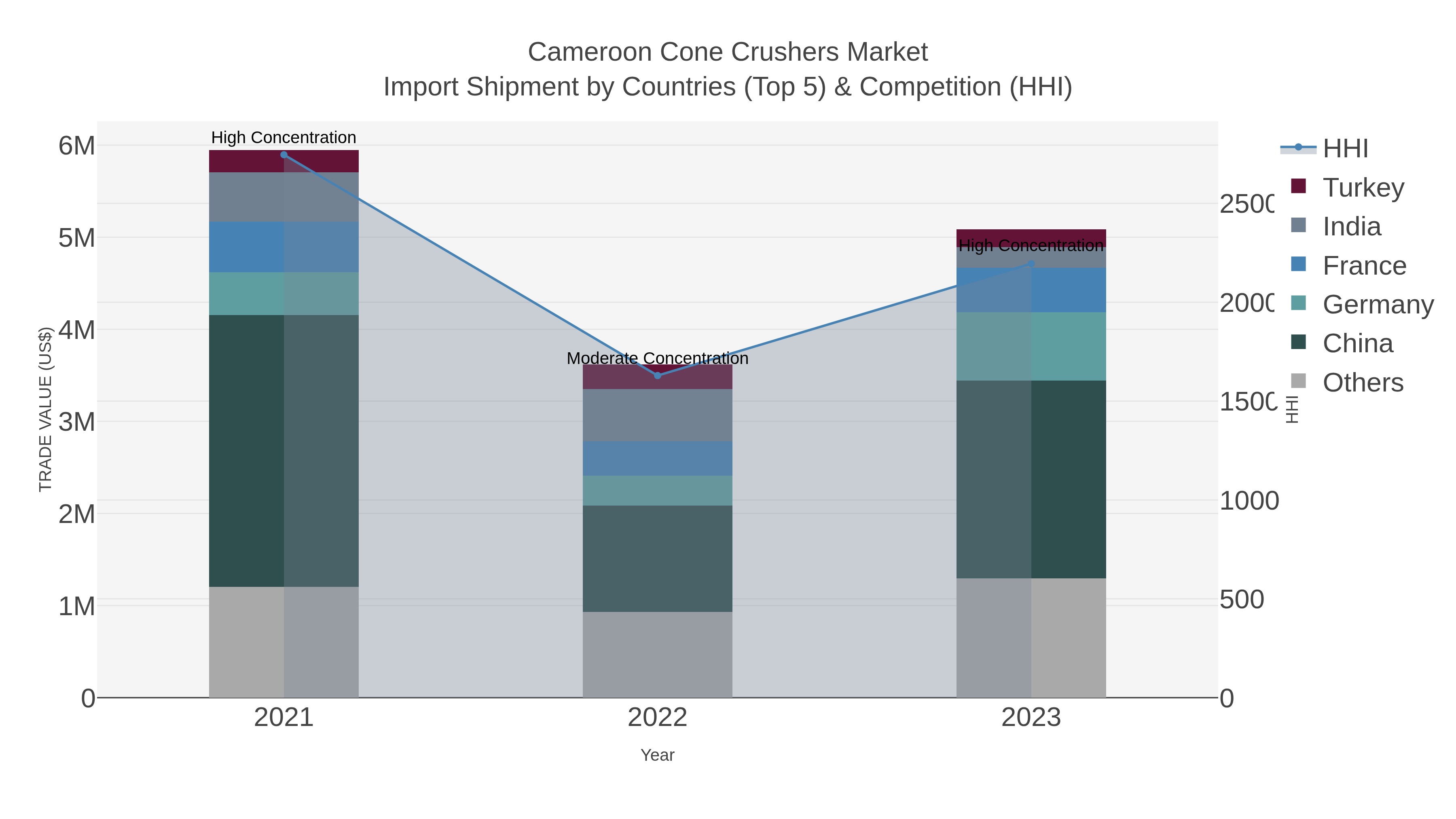 Cameroon Cone Crushers Market Import Shipment by Countries (Top 5) & Competition (HHI)