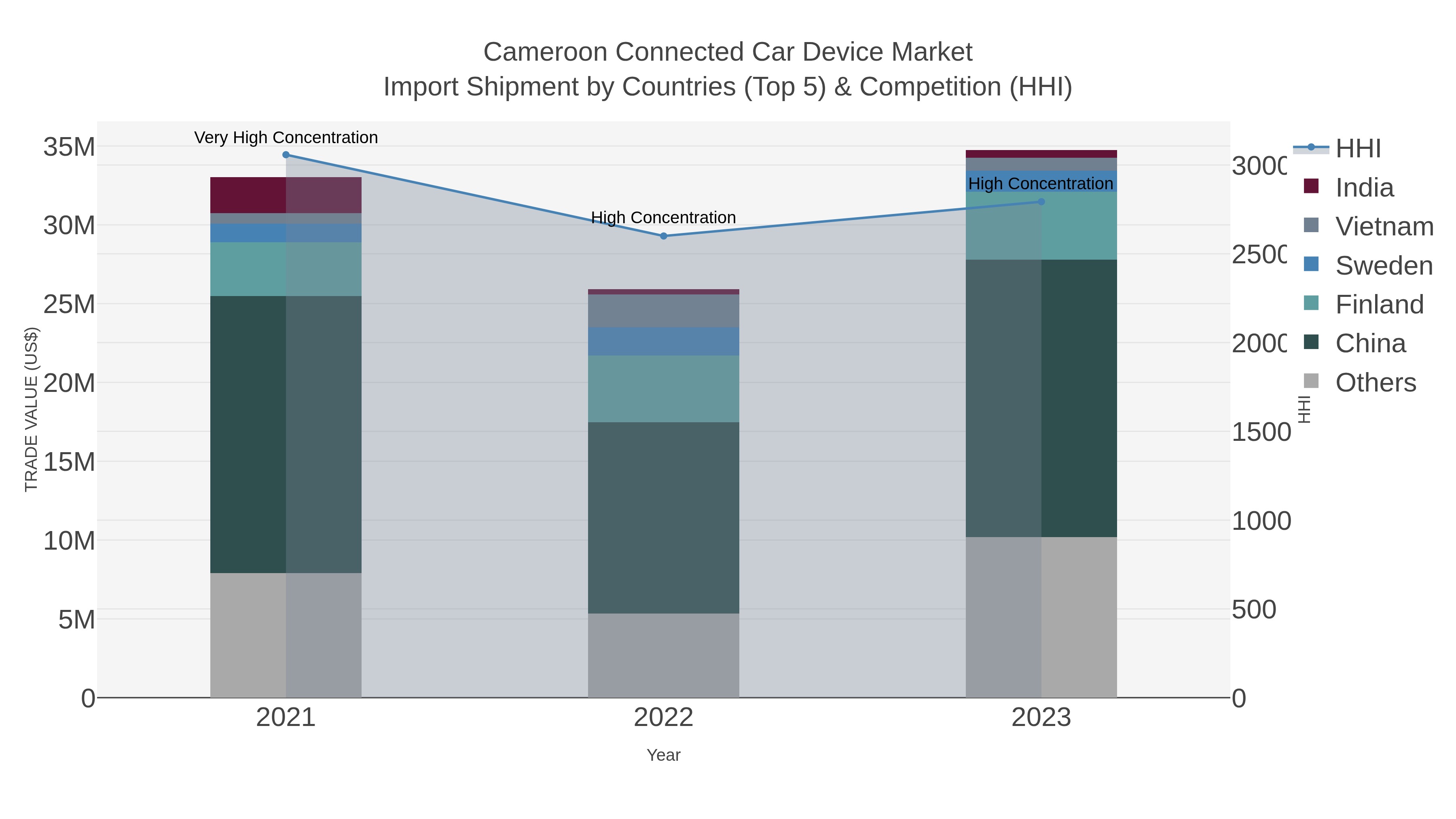 Cameroon Connected Car Device Market Import Shipment by Countries (Top 5) & Competition (HHI)