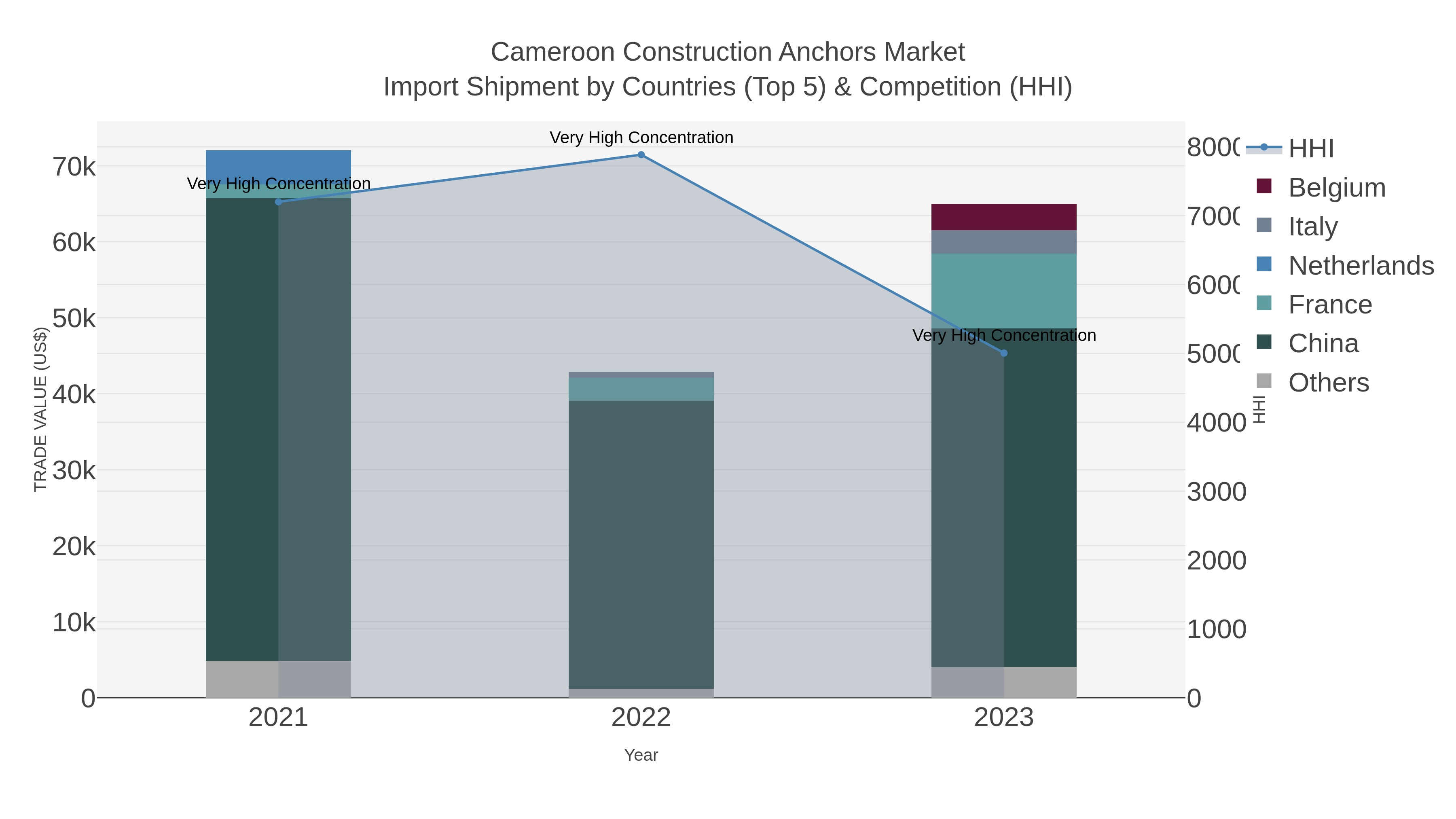 Cameroon Construction Anchors Market Import Shipment by Countries (Top 5) & Competition (HHI)
