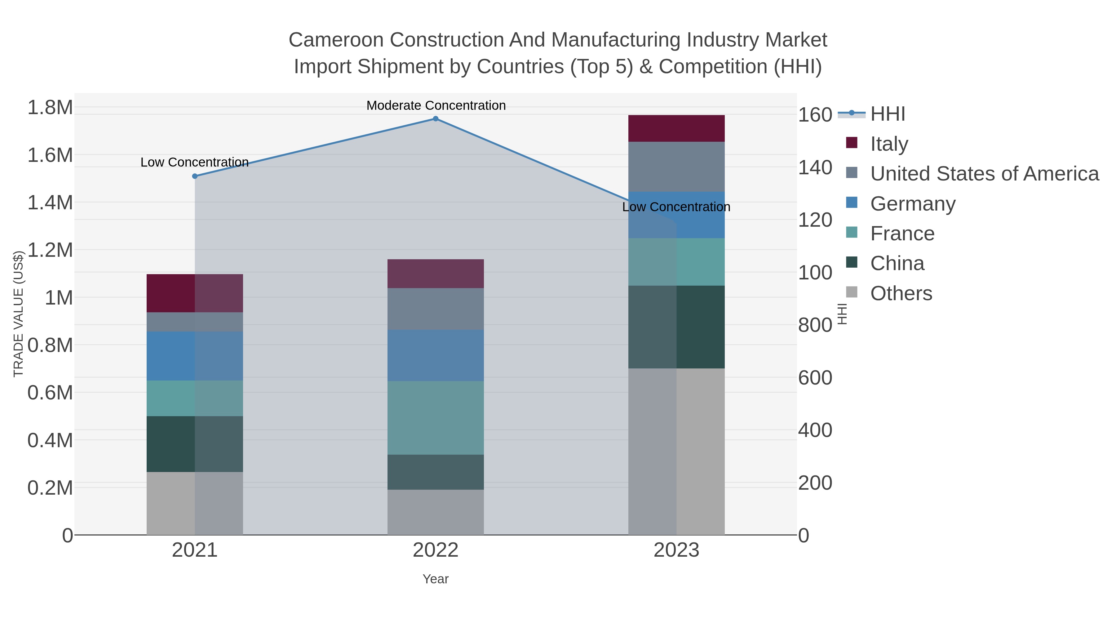 Cameroon Construction And Manufacturing Industry Market Import Shipment by Countries (Top 5) & Competition (HHI)