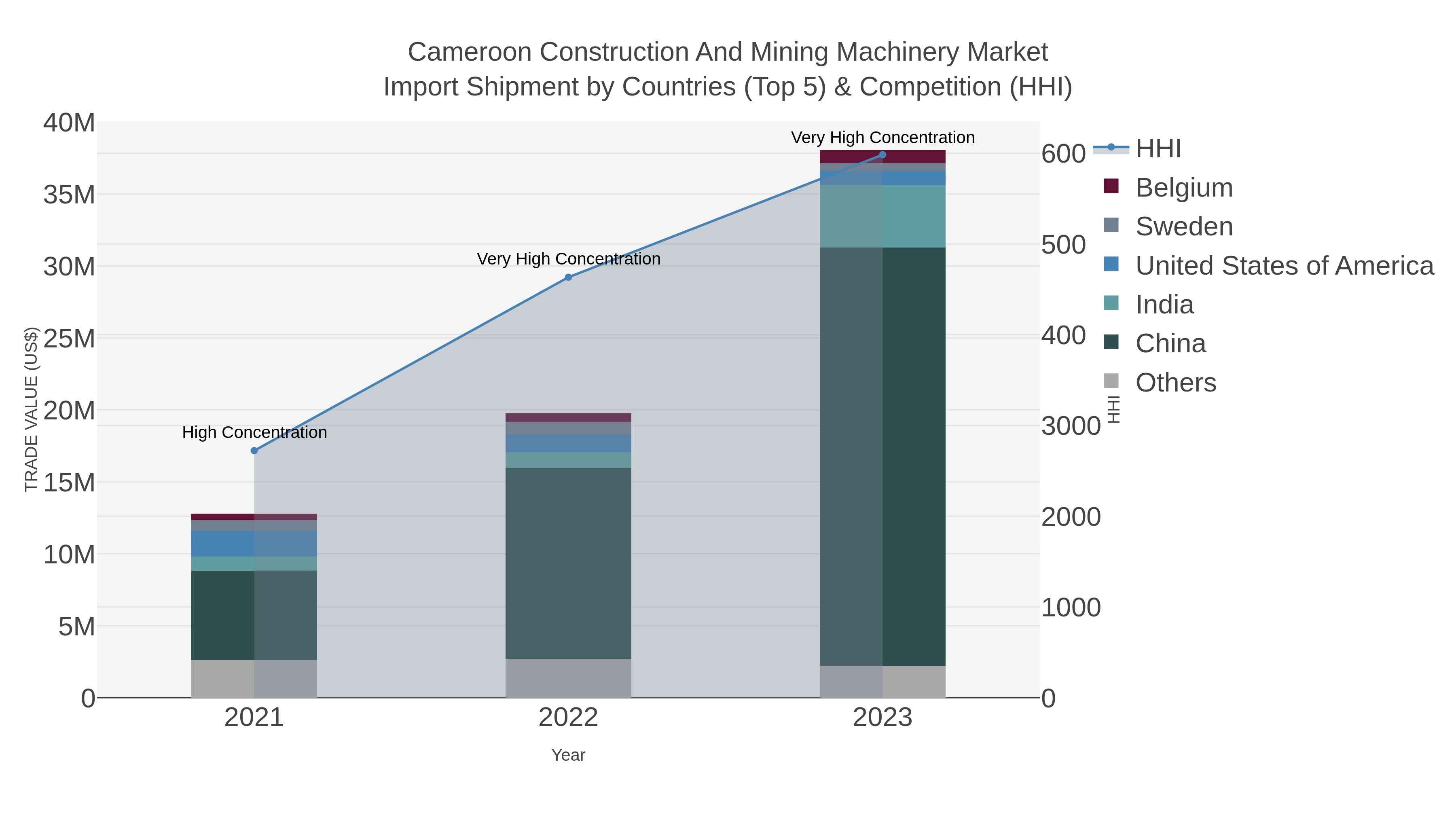 Cameroon Construction And Mining Machinery Market Import Shipment by Countries (Top 5) & Competition (HHI)