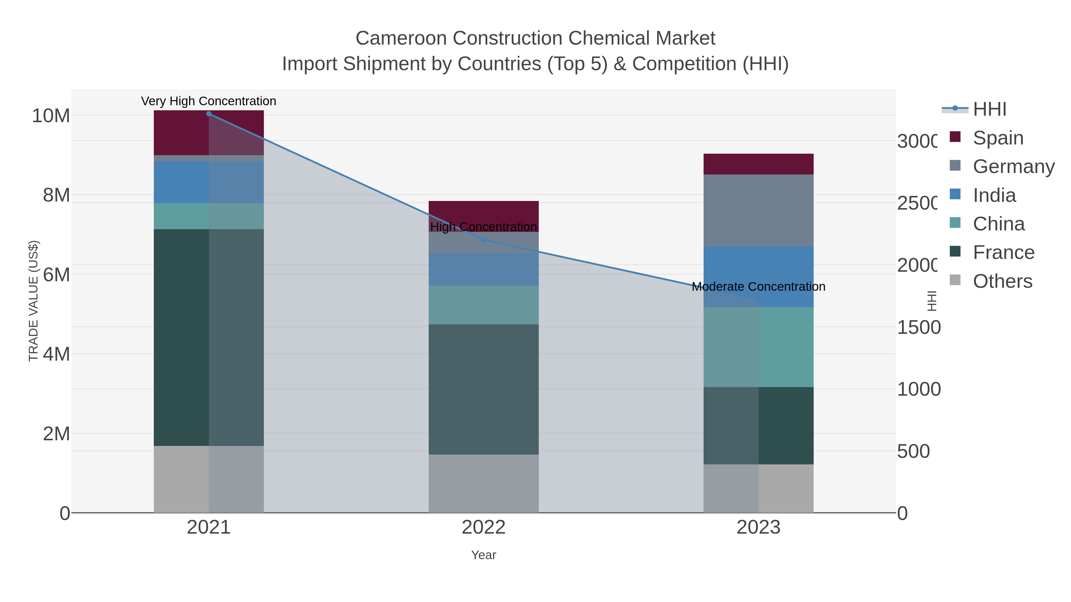 Cameroon Construction Chemical Market Import Shipment by Countries (Top 5) & Competition (HHI)