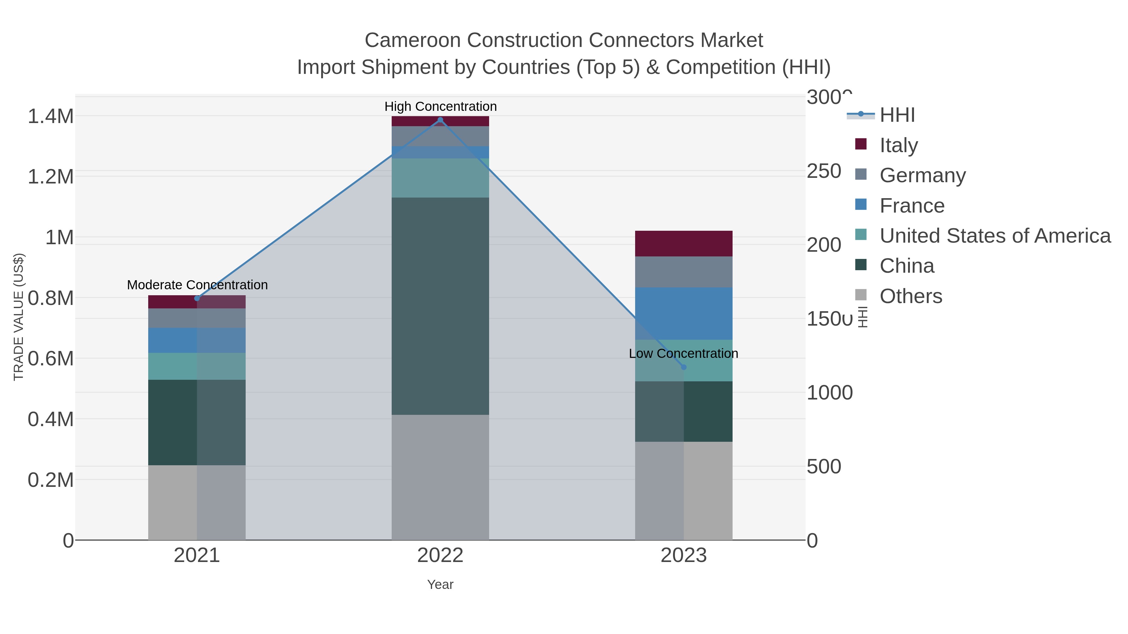 Cameroon Construction Connectors Market Import Shipment by Countries (Top 5) & Competition (HHI)