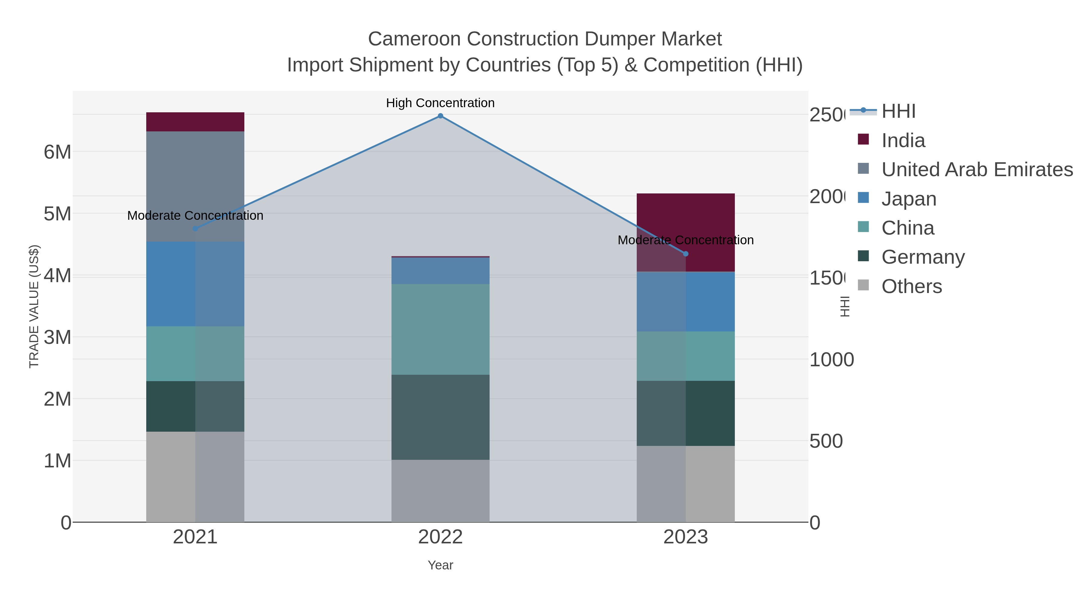 Cameroon Construction Dumper Market Import Shipment by Countries (Top 5) & Competition (HHI)