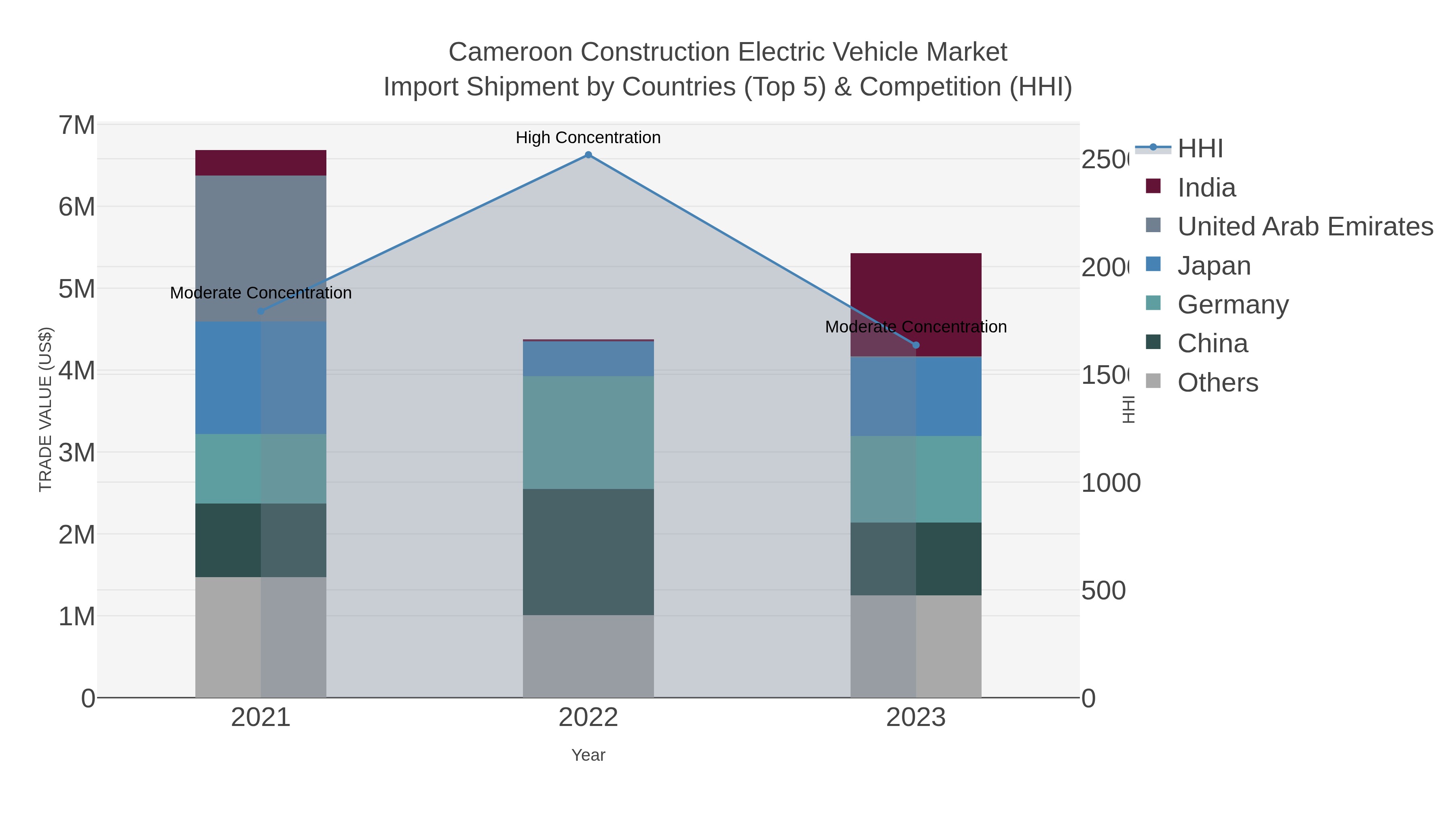 Cameroon Construction Electric Vehicle Market Import Shipment by Countries (Top 5) & Competition (HHI)