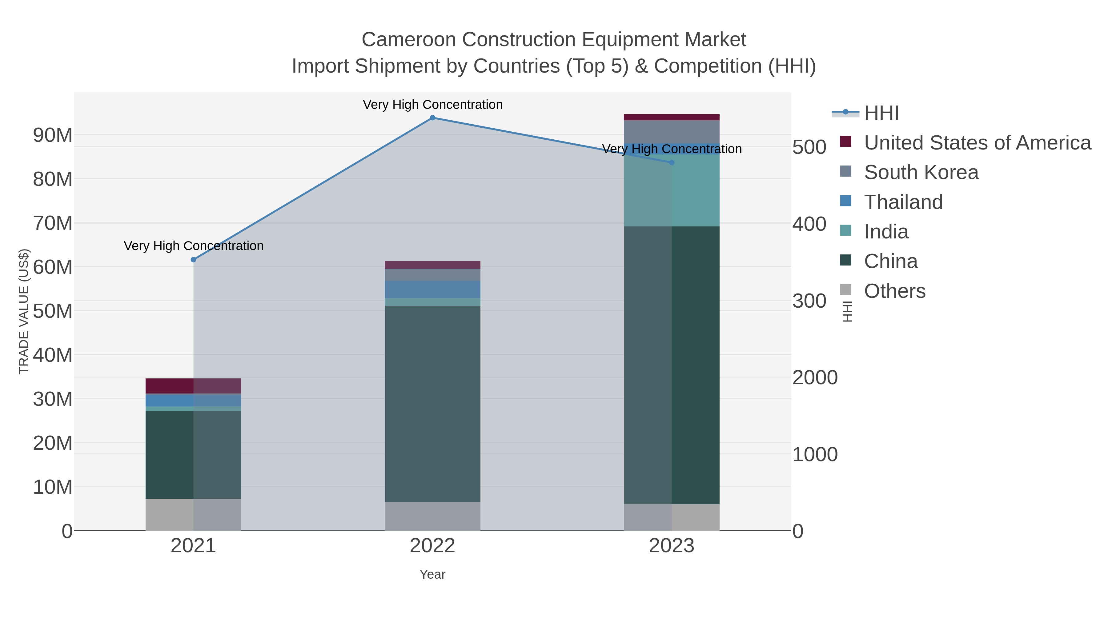 Cameroon Construction Equipment Market Import Shipment by Countries (Top 5) & Competition (HHI)