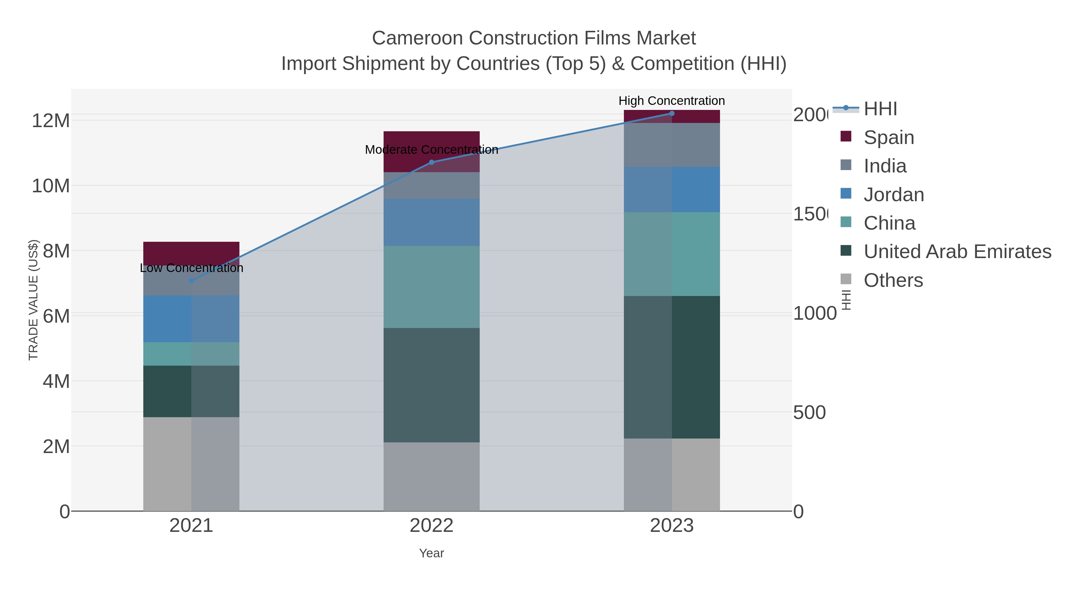 Cameroon Construction Films Market Import Shipment by Countries (Top 5) & Competition (HHI)