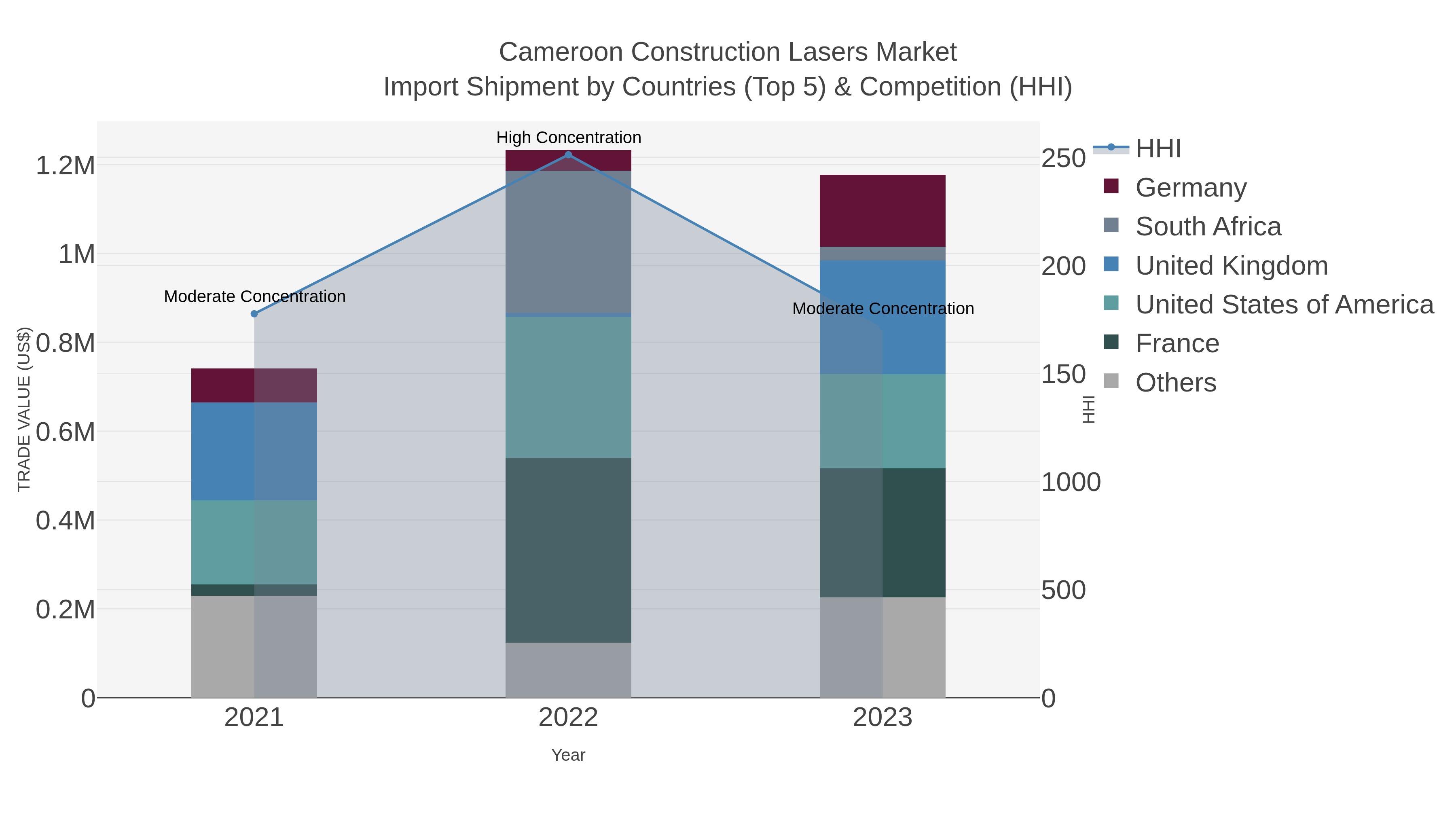 Cameroon Construction Lasers Market Import Shipment by Countries (Top 5) & Competition (HHI)