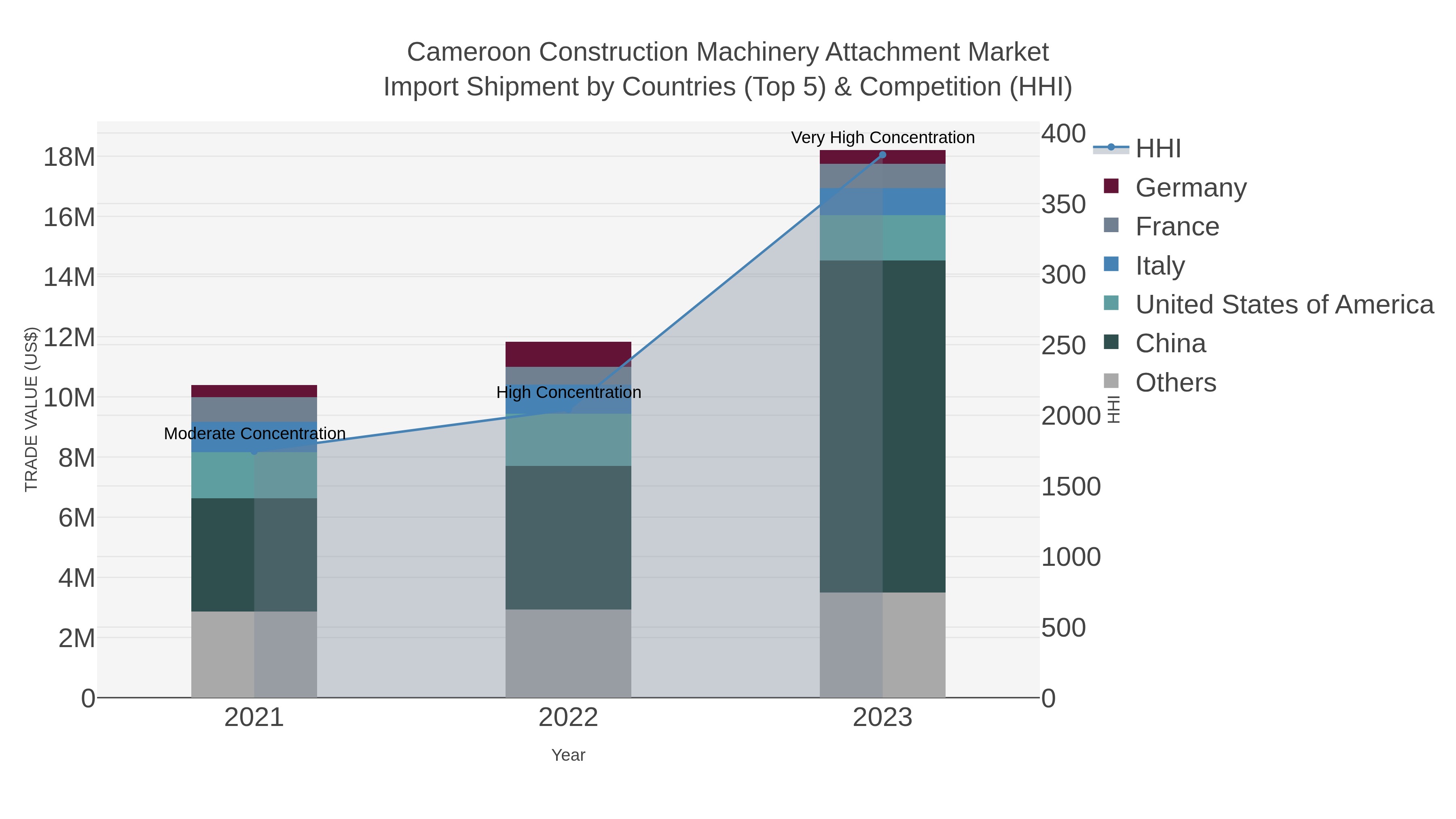 Cameroon Construction Machinery Attachment Market Import Shipment by Countries (Top 5) & Competition (HHI)