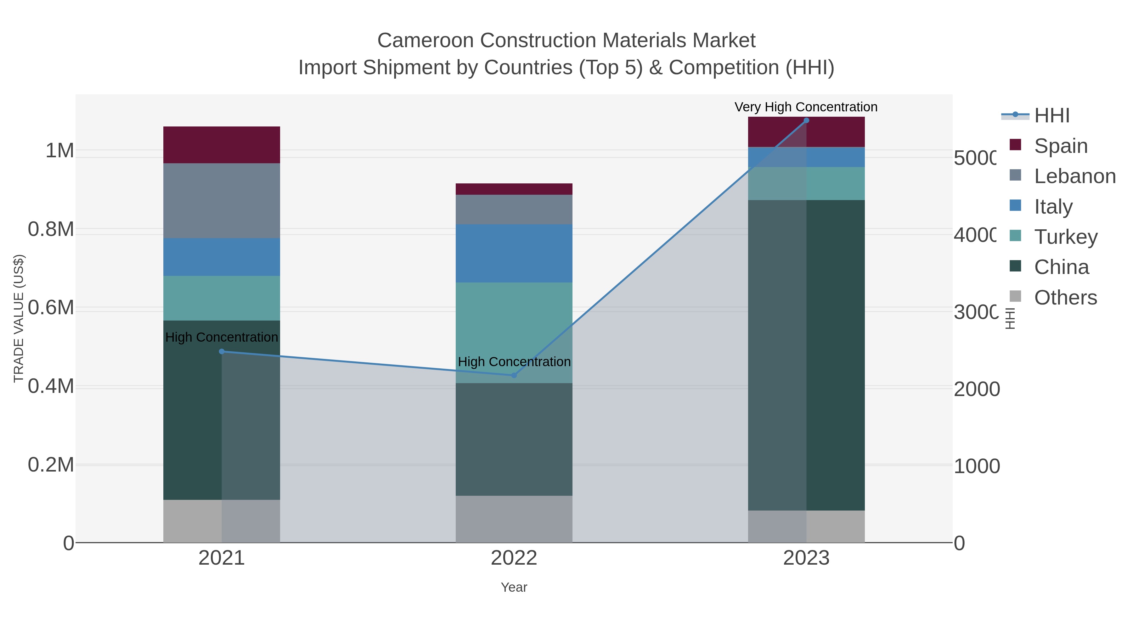 Cameroon Construction Materials Market Import Shipment by Countries (Top 5) & Competition (HHI)