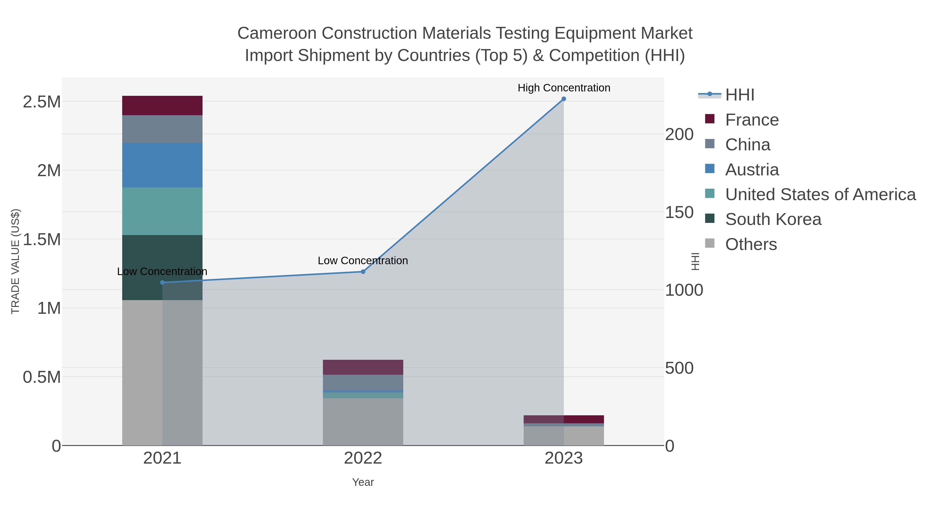 Cameroon Construction Materials Testing Equipment Market Import Shipment by Countries (Top 5) & Competition (HHI)