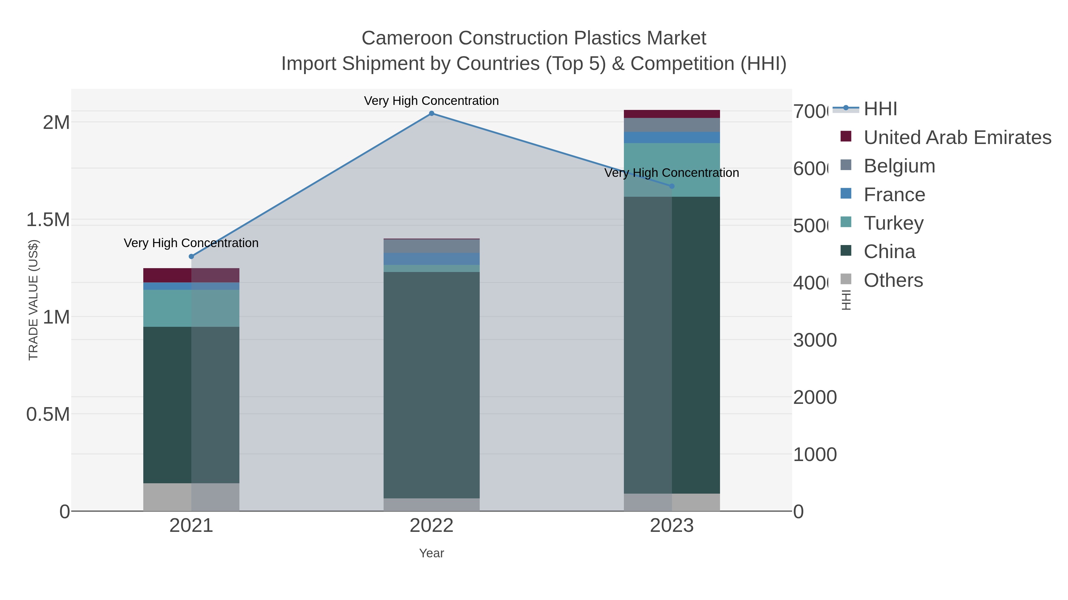 Cameroon Construction Plastics Market Import Shipment by Countries (Top 5) & Competition (HHI)