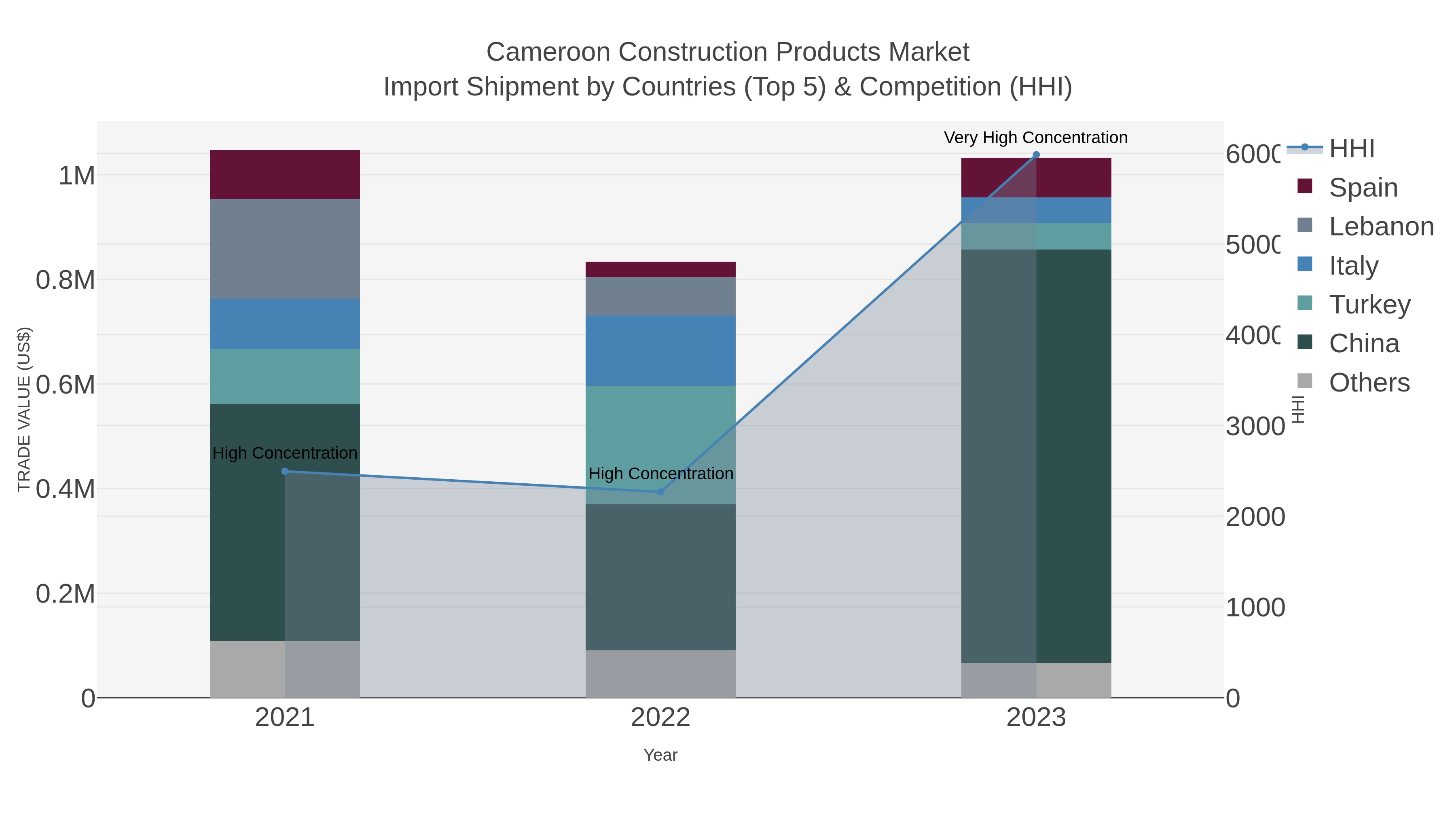Cameroon Construction Products Market Import Shipment by Countries (Top 5) & Competition (HHI)