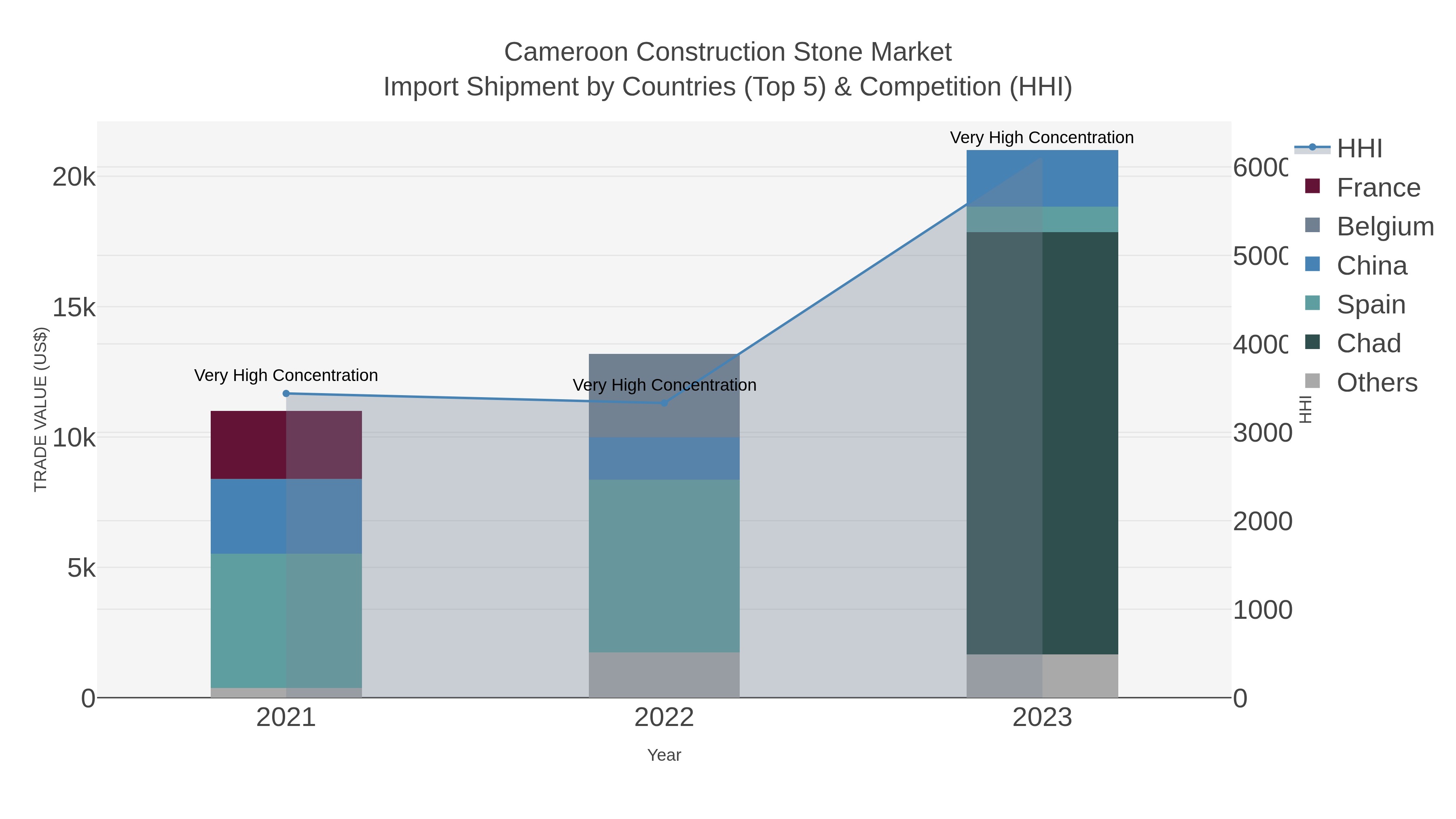 Cameroon Construction Stone Market Import Shipment by Countries (Top 5) & Competition (HHI)