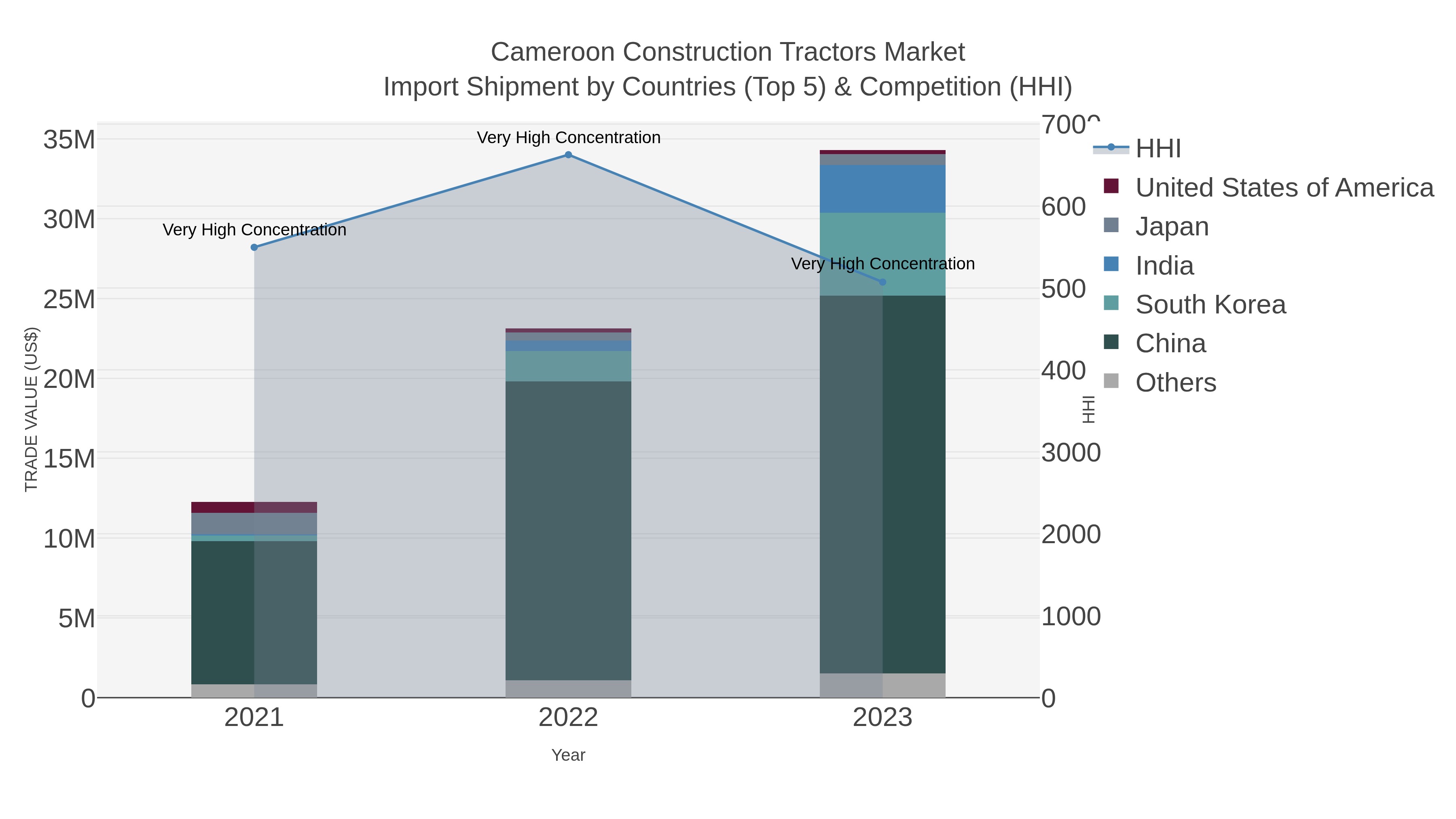 Cameroon Construction Tractors Market Import Shipment by Countries (Top 5) & Competition (HHI)