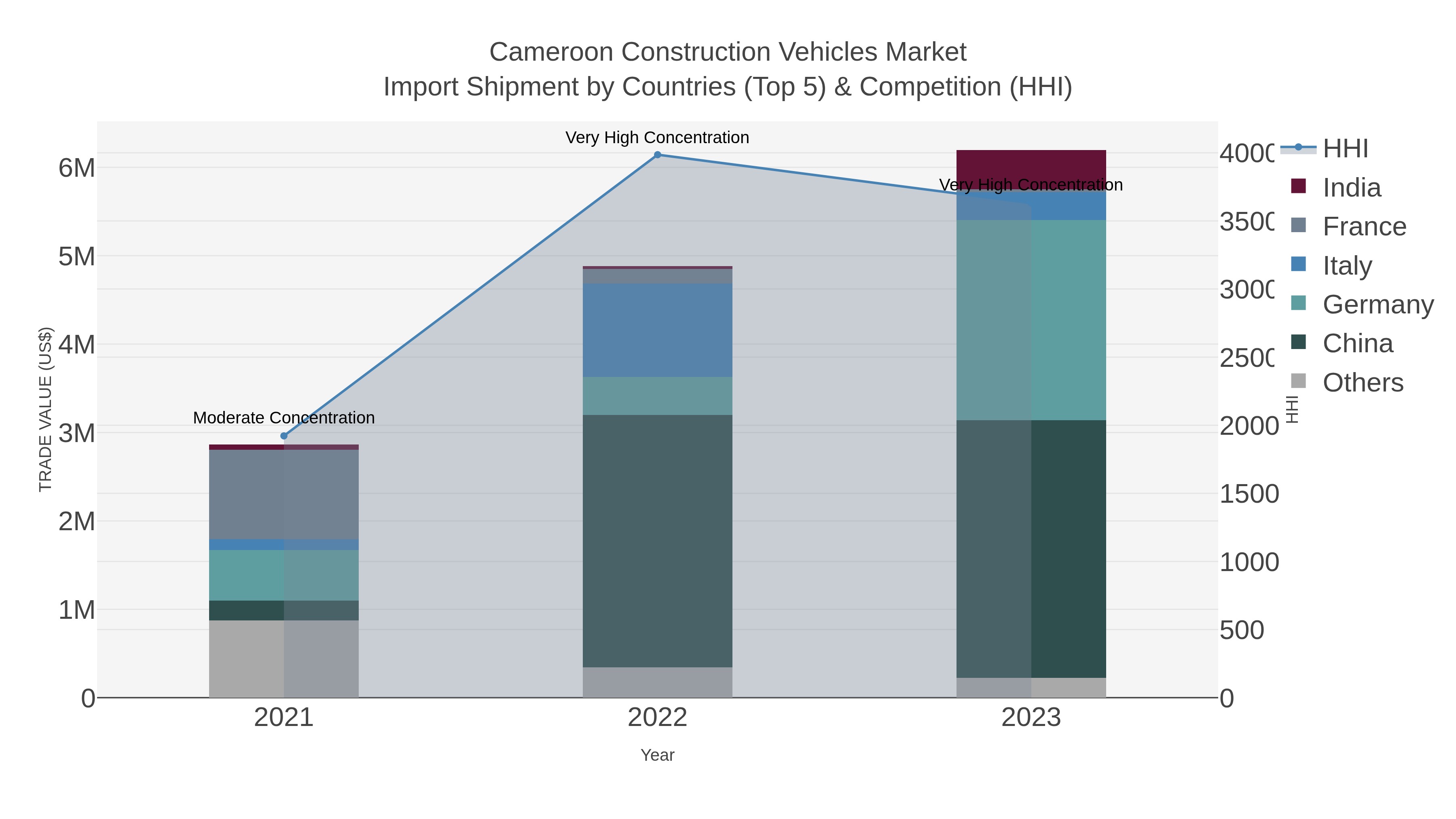 Cameroon Construction Vehicles Market Import Shipment by Countries (Top 5) & Competition (HHI)