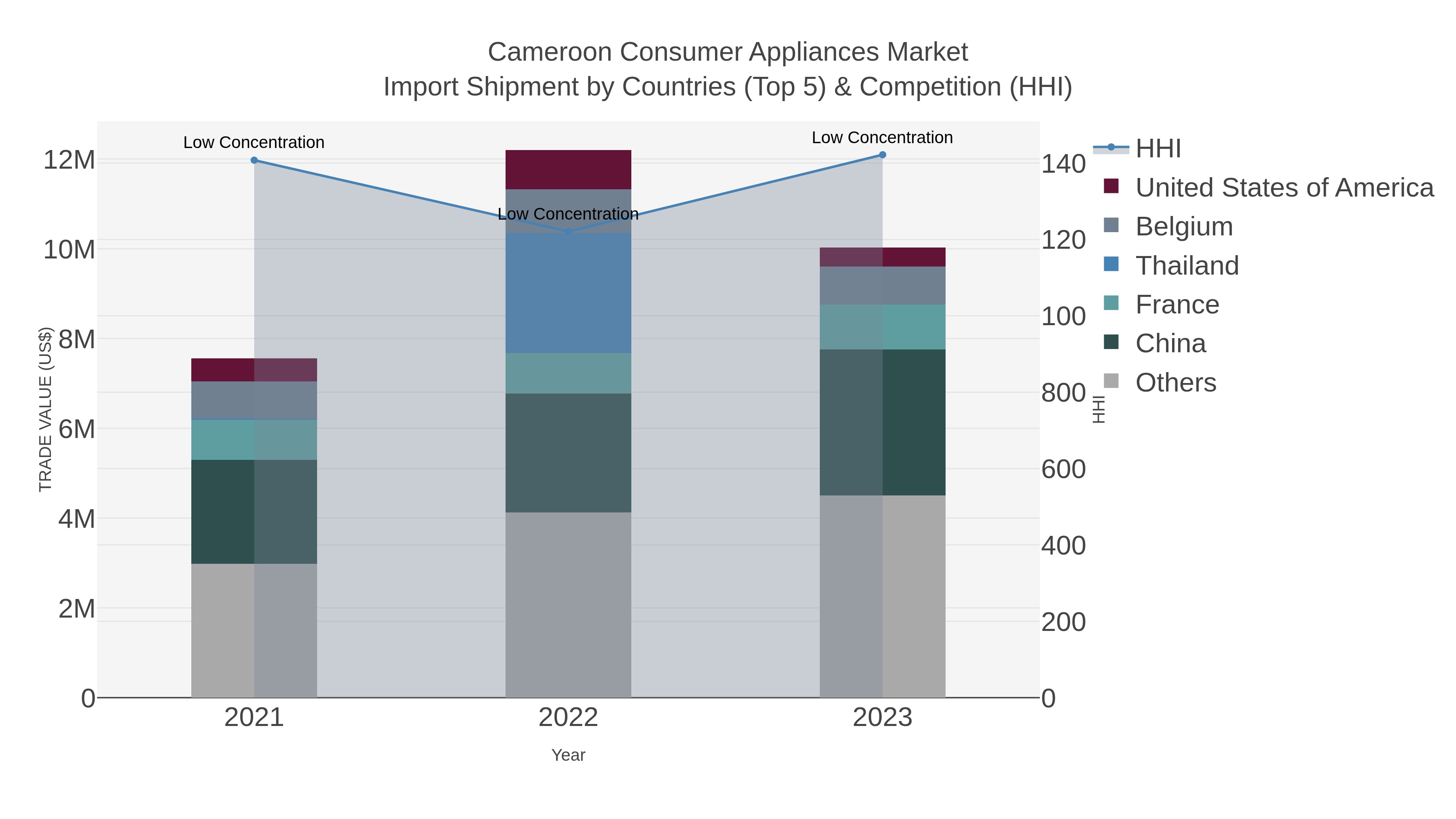 Cameroon Consumer Appliances Market Import Shipment by Countries (Top 5) & Competition (HHI)