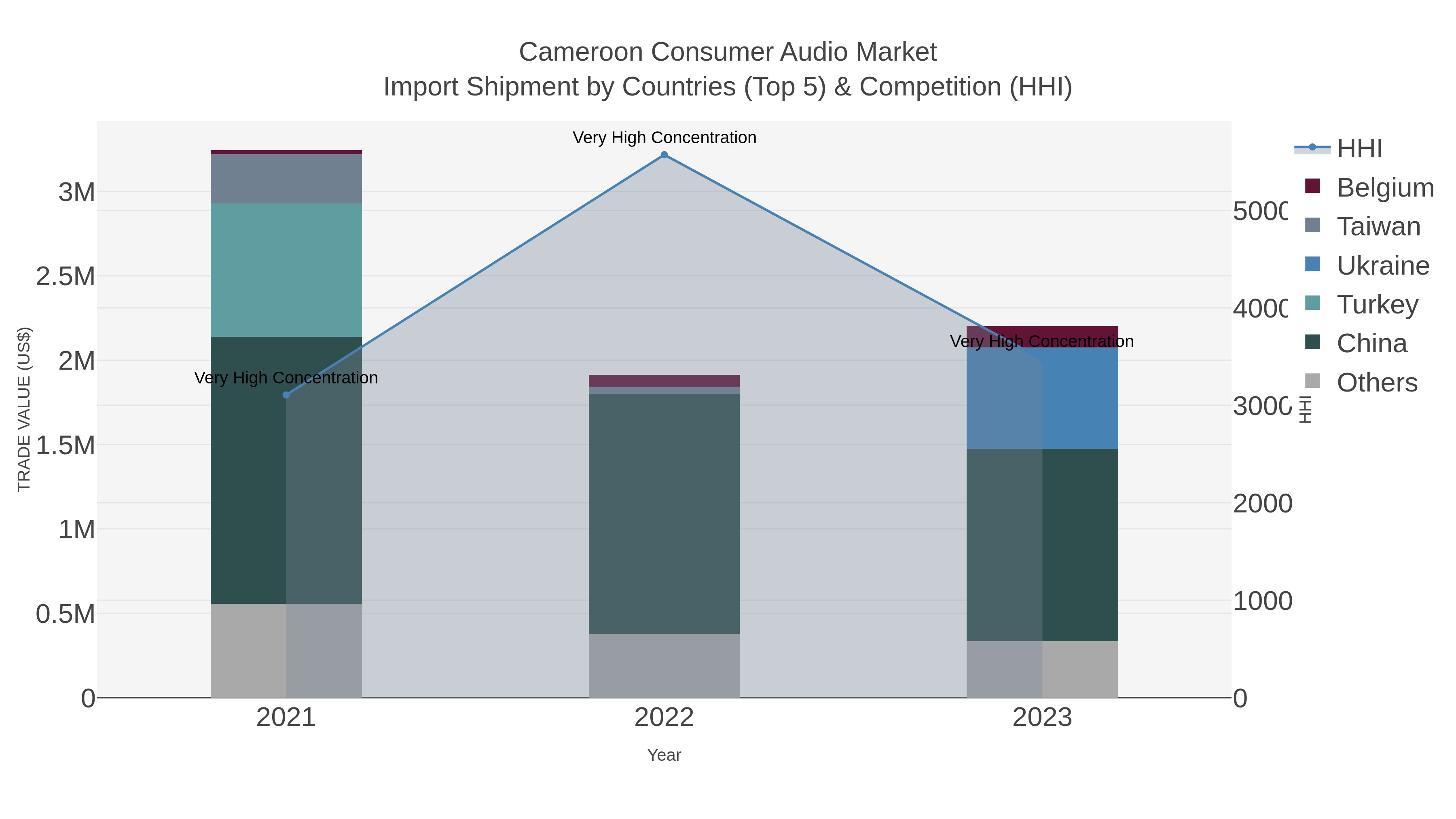 Cameroon Consumer Audio Market Import Shipment by Countries (Top 5) & Competition (HHI)