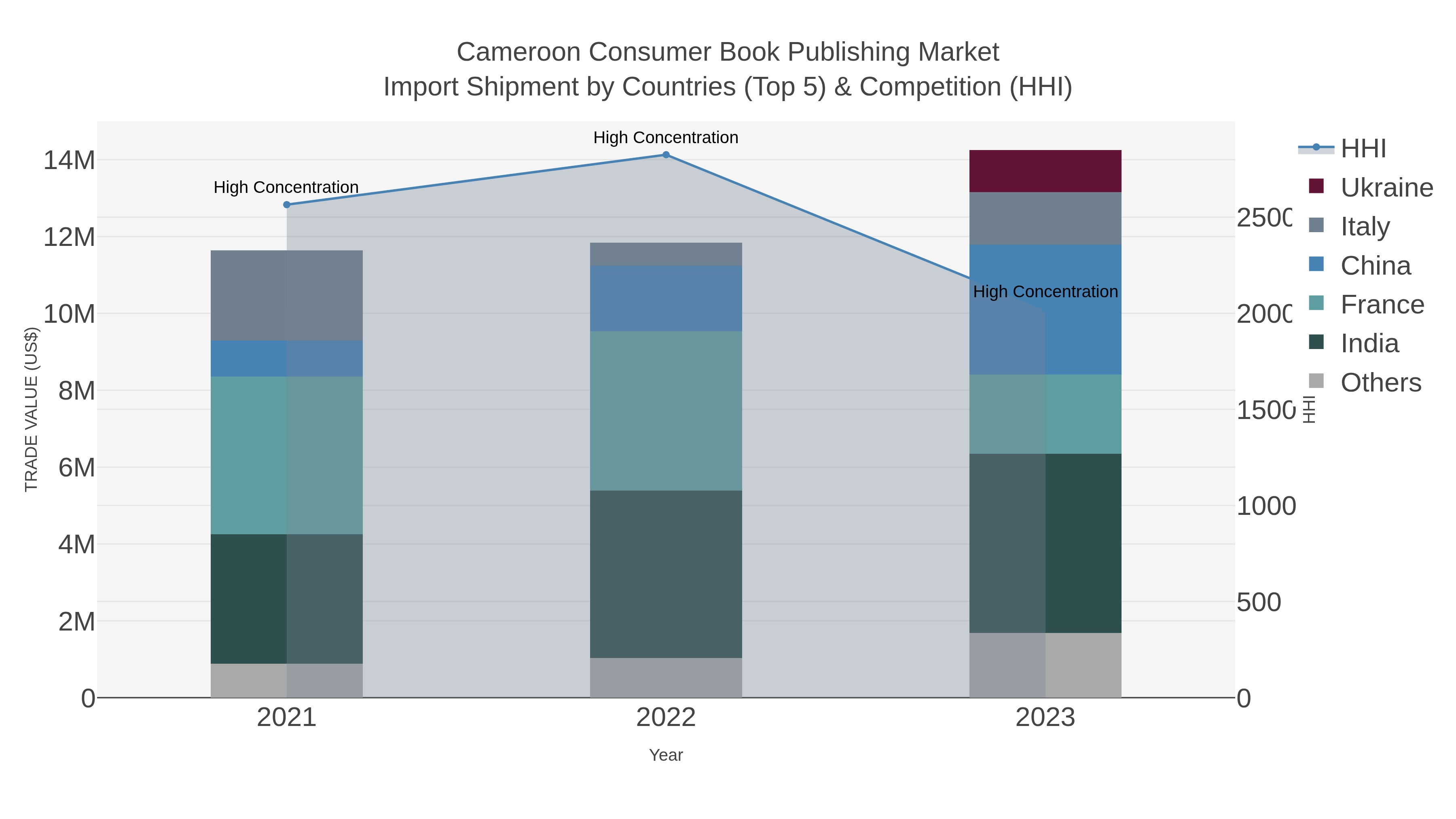 Cameroon Consumer Book Publishing Market Import Shipment by Countries (Top 5) & Competition (HHI)