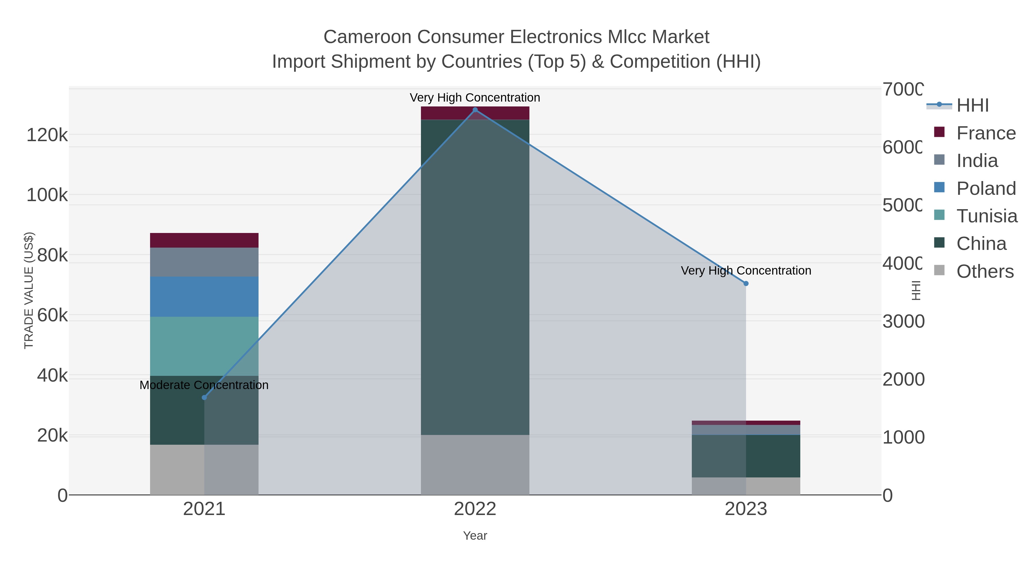 Cameroon Consumer Electronics Mlcc Market Import Shipment by Countries (Top 5) & Competition (HHI)