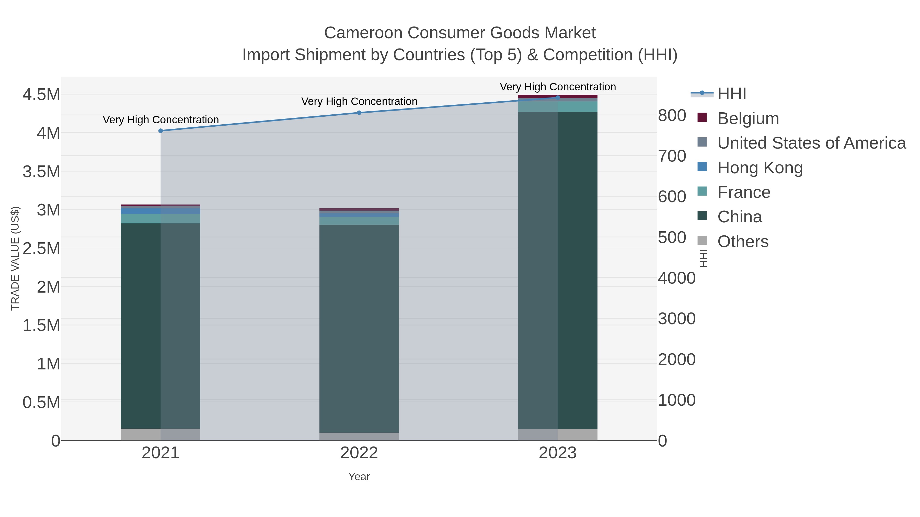 Cameroon Consumer Goods Market Import Shipment by Countries (Top 5) & Competition (HHI)
