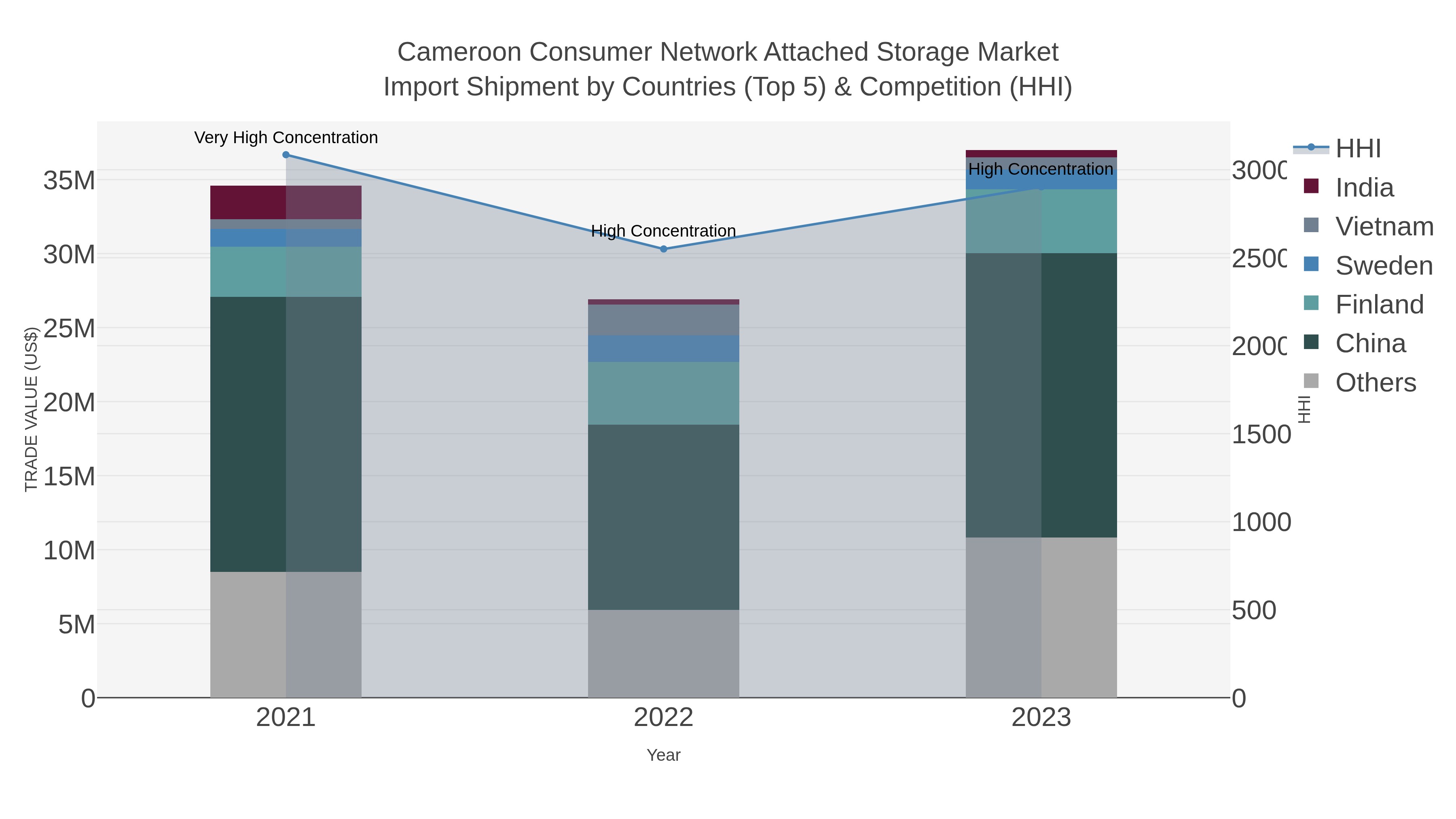 Cameroon Consumer Network Attached Storage Market Import Shipment by Countries (Top 5) & Competition (HHI)