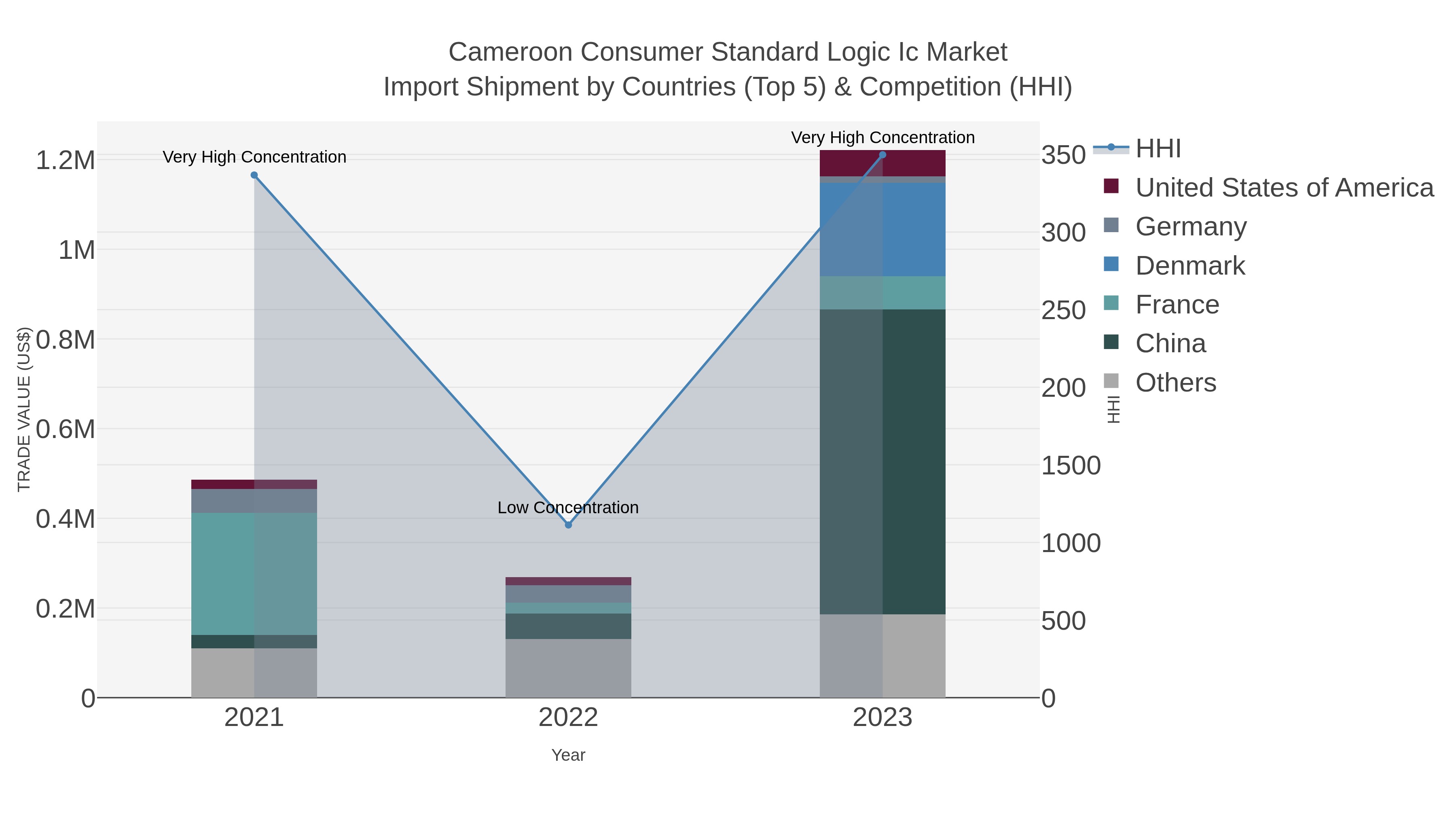 Cameroon Consumer Standard Logic Ic Market Import Shipment by Countries (Top 5) & Competition (HHI)