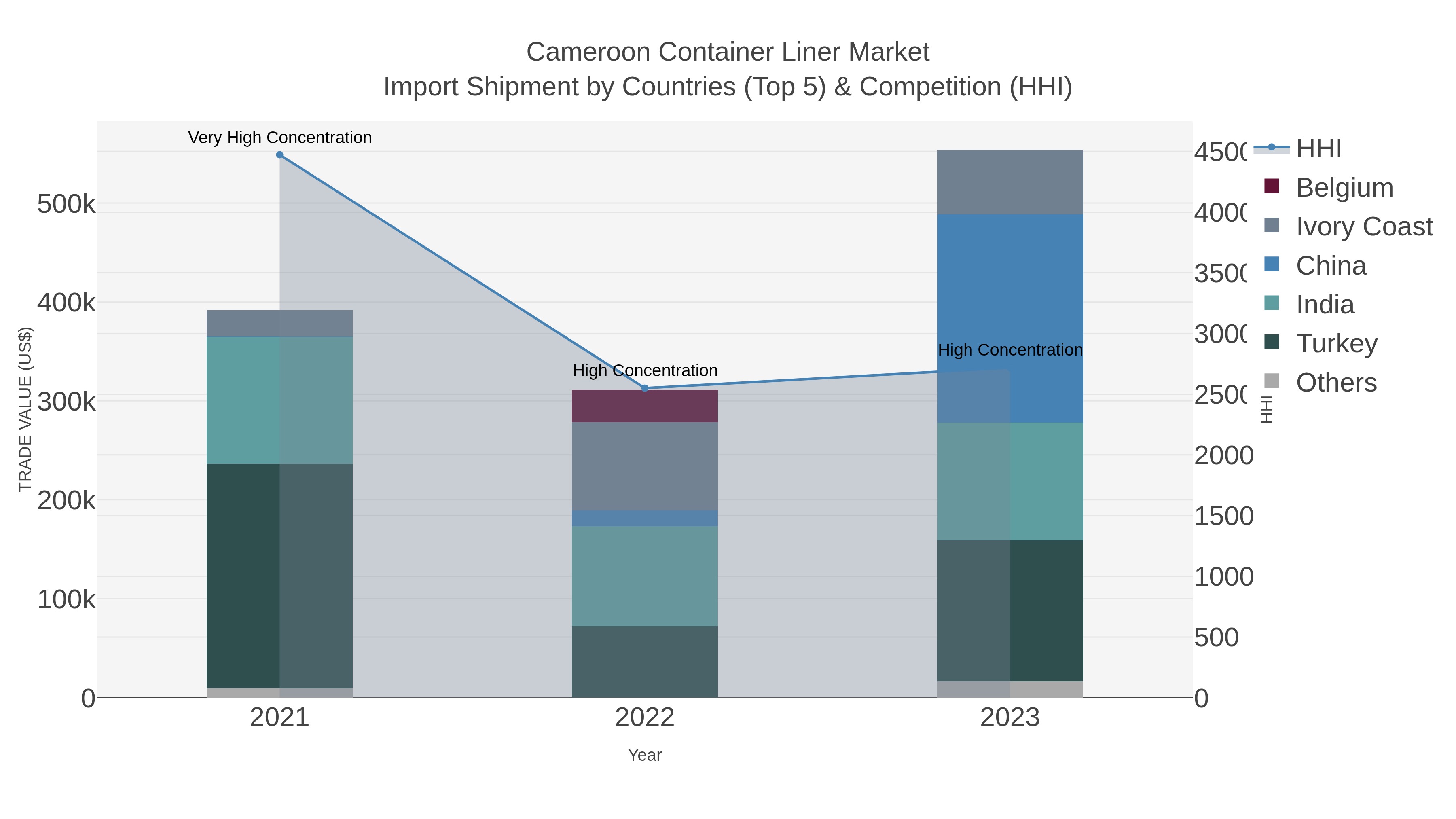 Cameroon Container Liner Market Import Shipment by Countries (Top 5) & Competition (HHI)