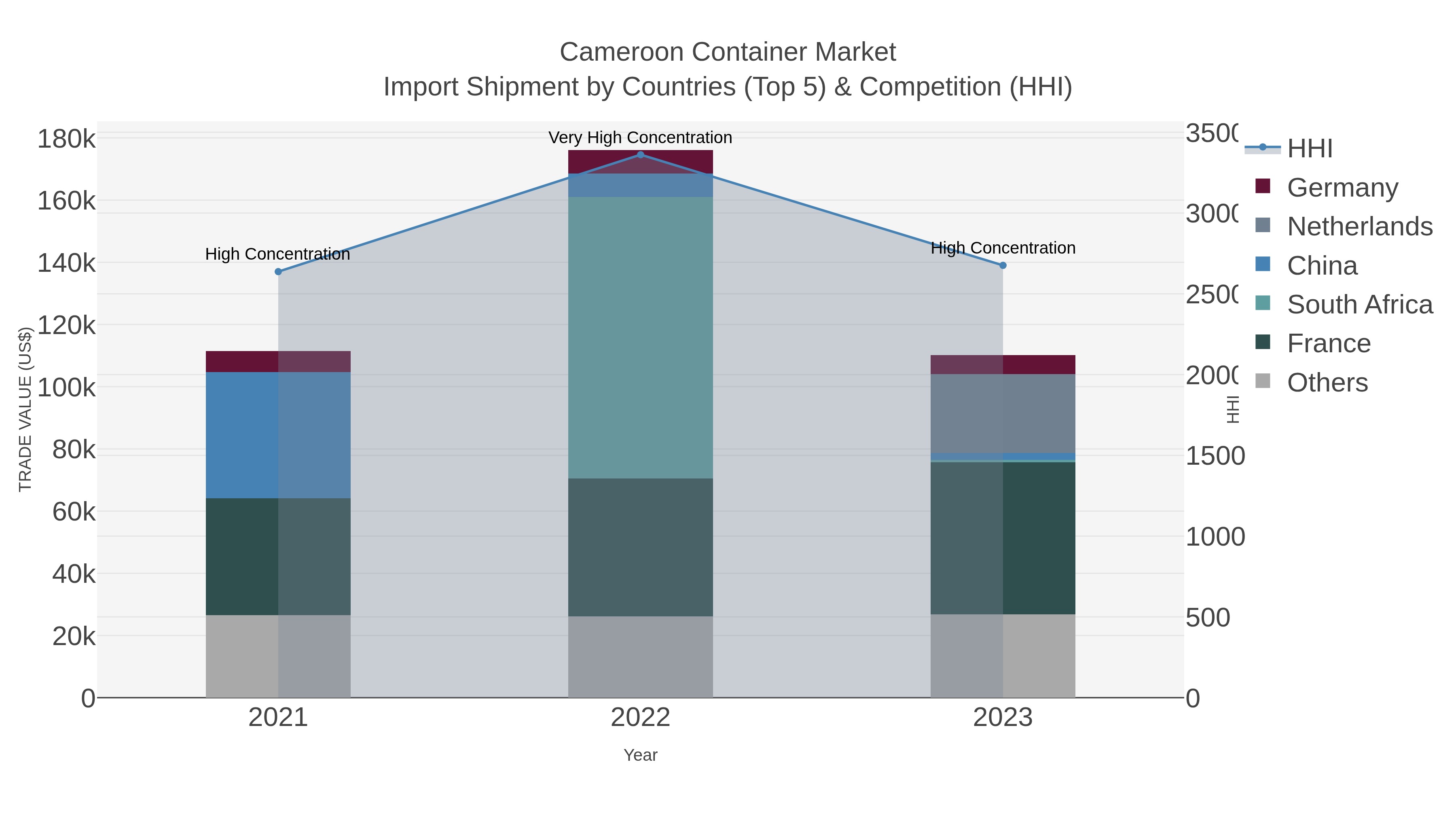 Cameroon Container Market Import Shipment by Countries (Top 5) & Competition (HHI)