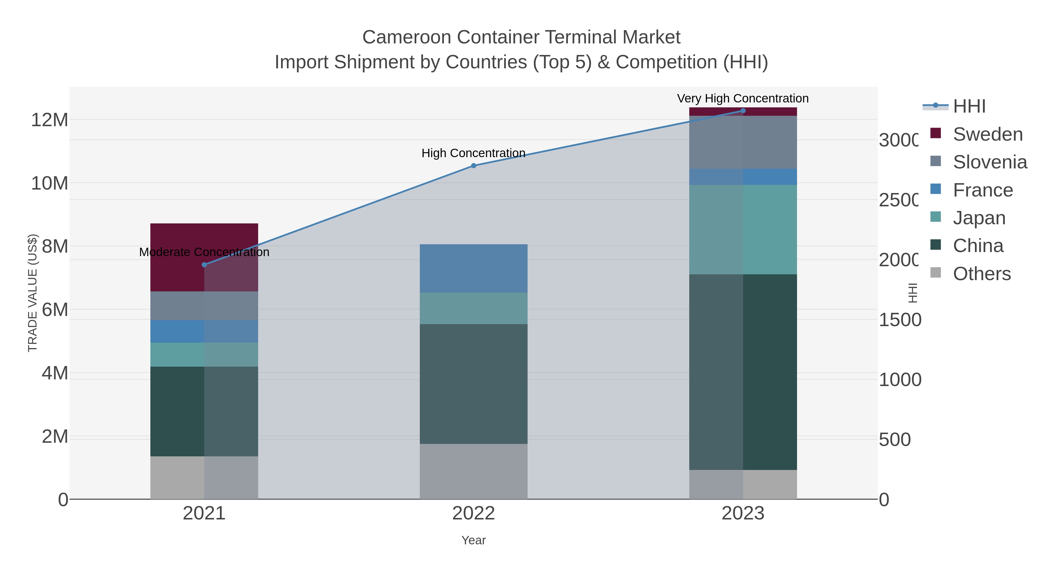 Cameroon Container Terminal Market Import Shipment by Countries (Top 5) & Competition (HHI)