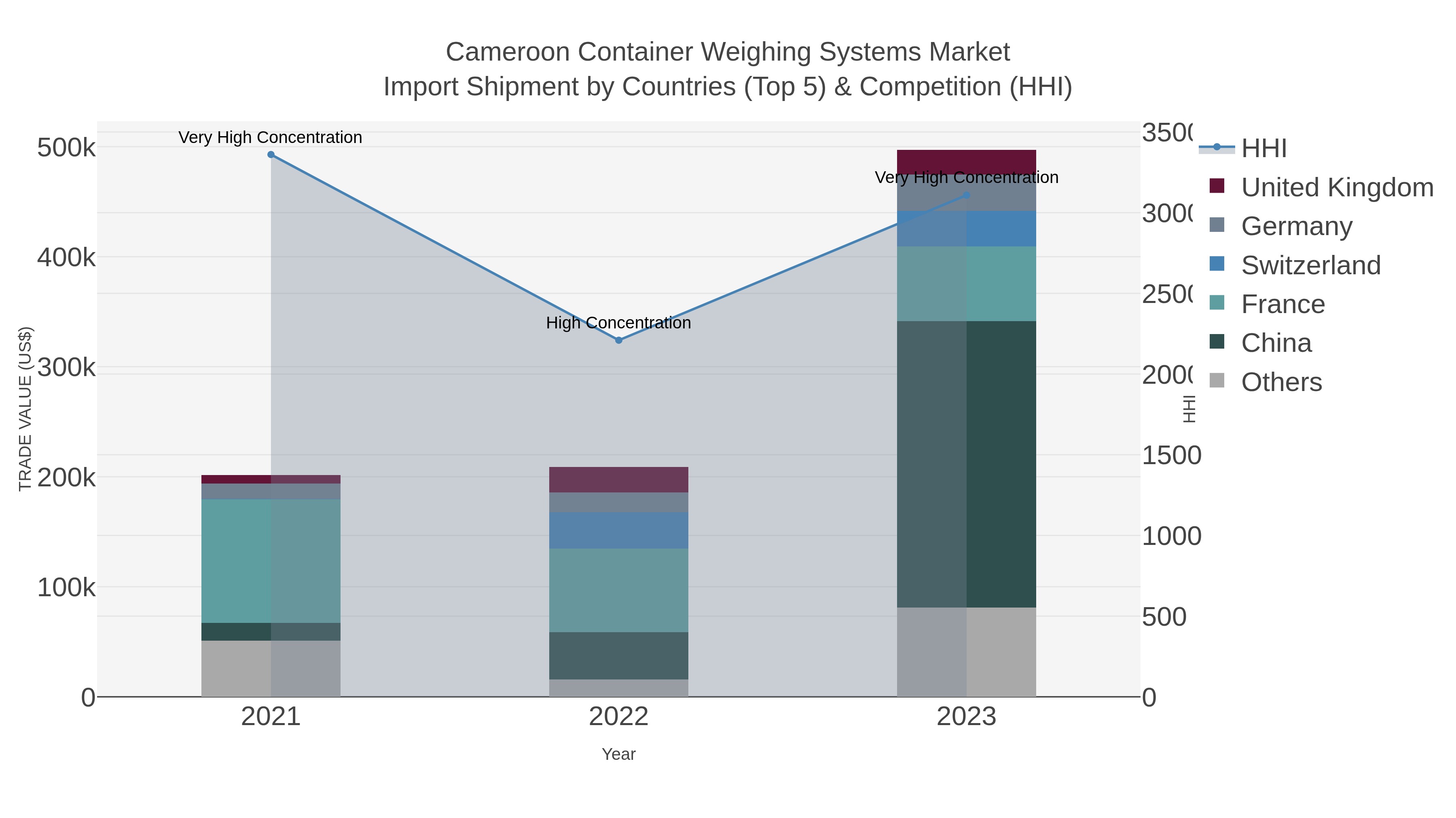 Cameroon Container Weighing Systems Market Import Shipment by Countries (Top 5) & Competition (HHI)