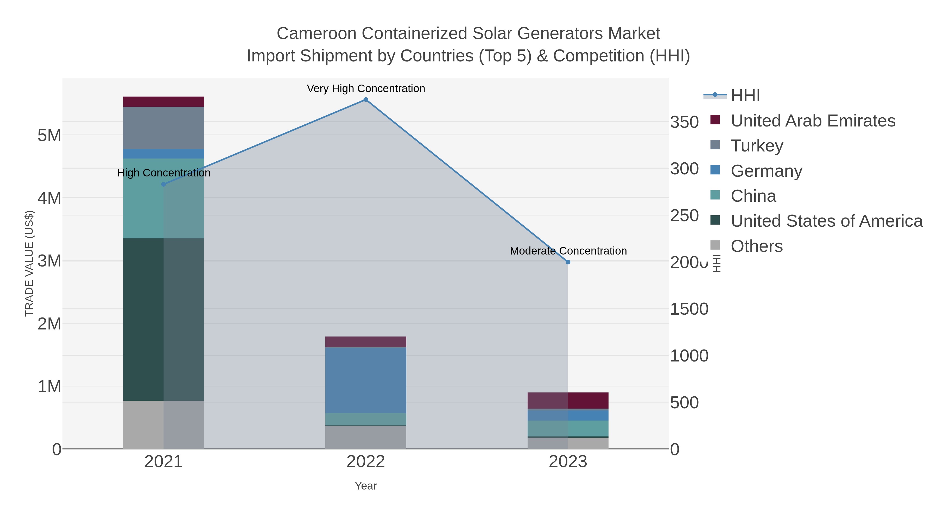 Cameroon Containerized Solar Generators Market Import Shipment by Countries (Top 5) & Competition (HHI)