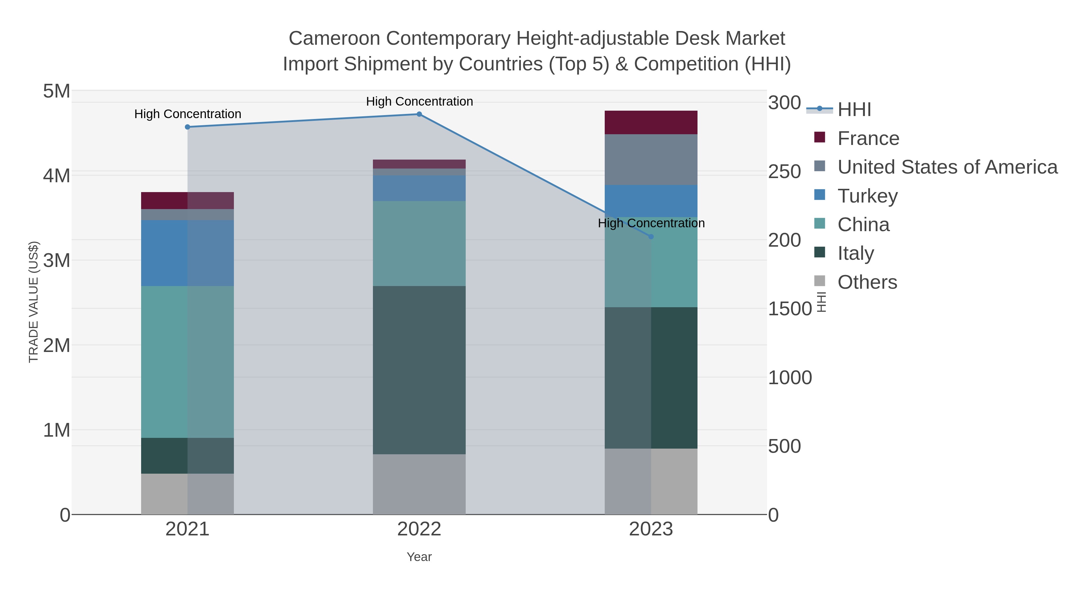 Cameroon Contemporary Height-adjustable Desk Market Import Shipment by Countries (Top 5) & Competition (HHI)