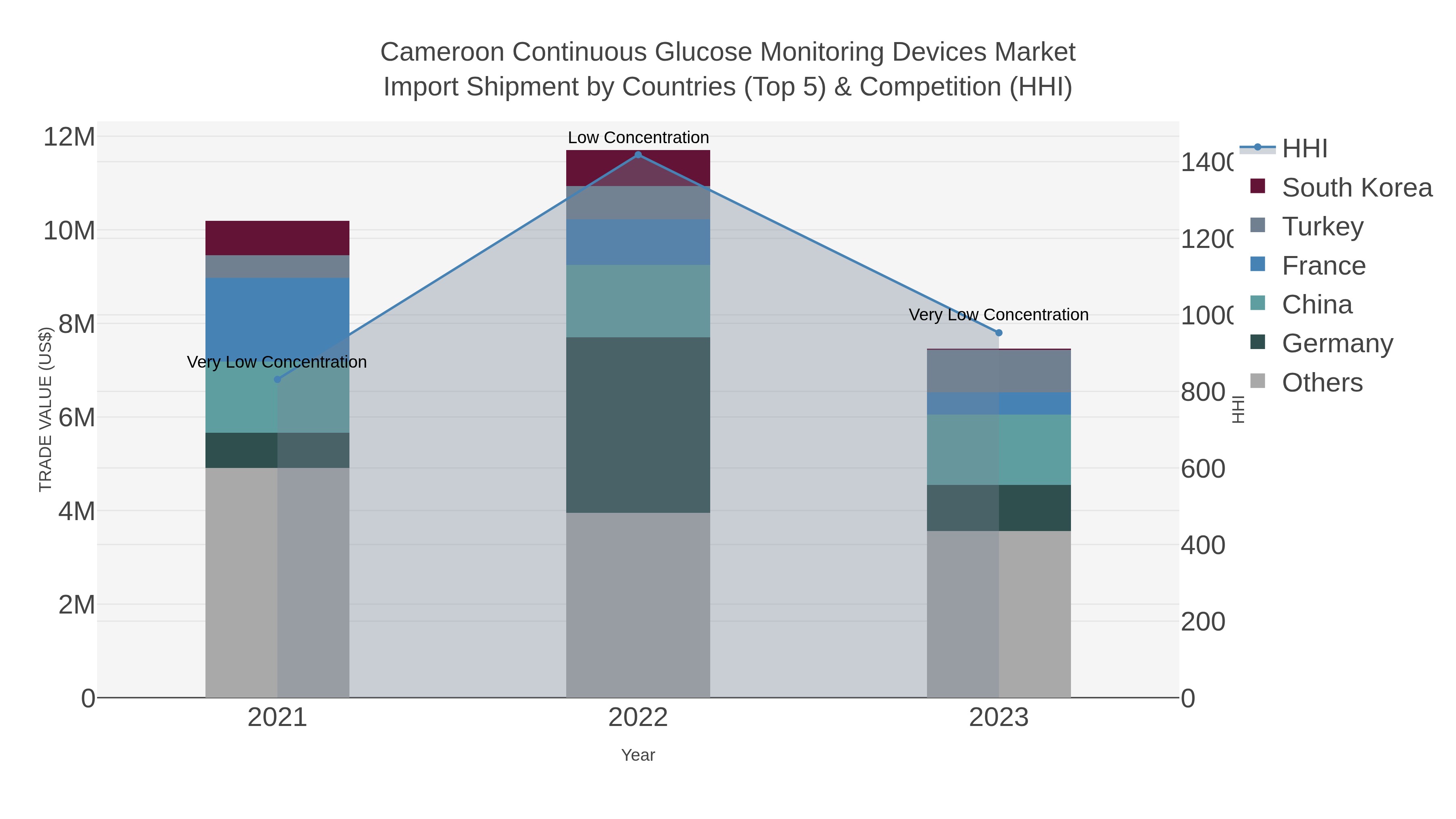 Cameroon Continuous Glucose Monitoring Devices Market Import Shipment by Countries (Top 5) & Competition (HHI)