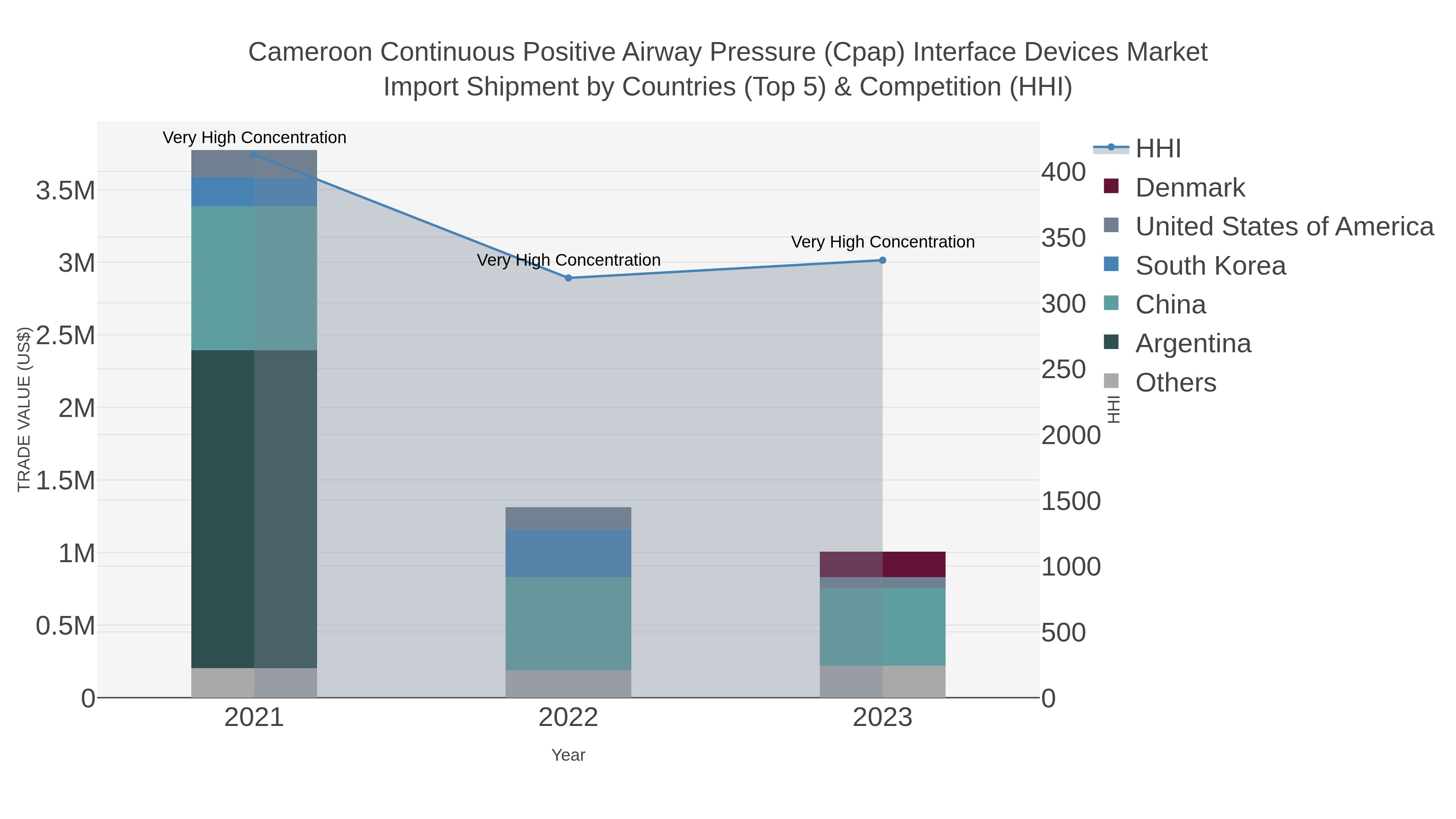 Cameroon Continuous Positive Airway Pressure (cpap) Interface Devices Market Import Shipment by Countries (Top 5) & Competition (HHI)