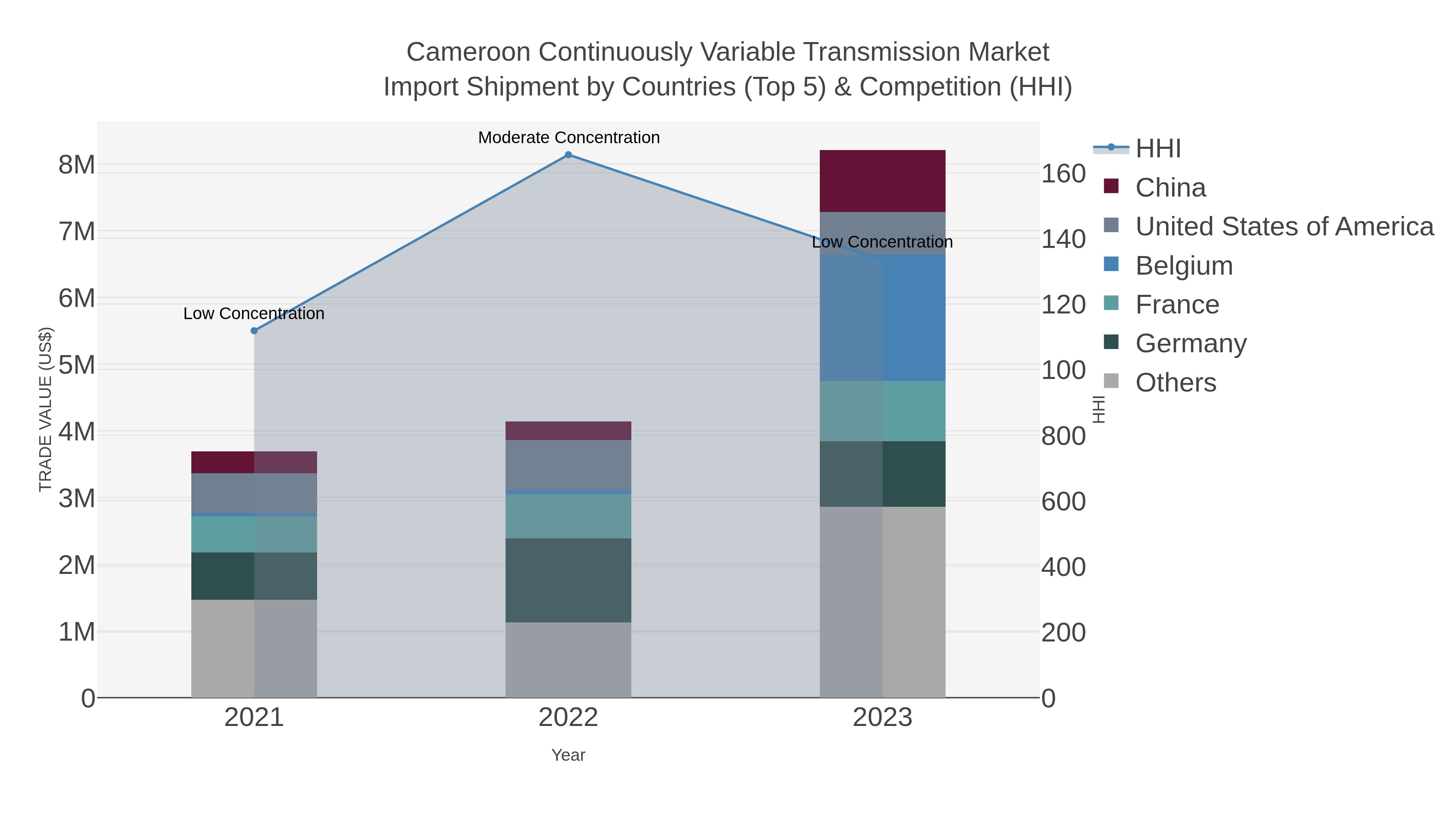 Cameroon Continuously Variable Transmission Market Import Shipment by Countries (Top 5) & Competition (HHI)