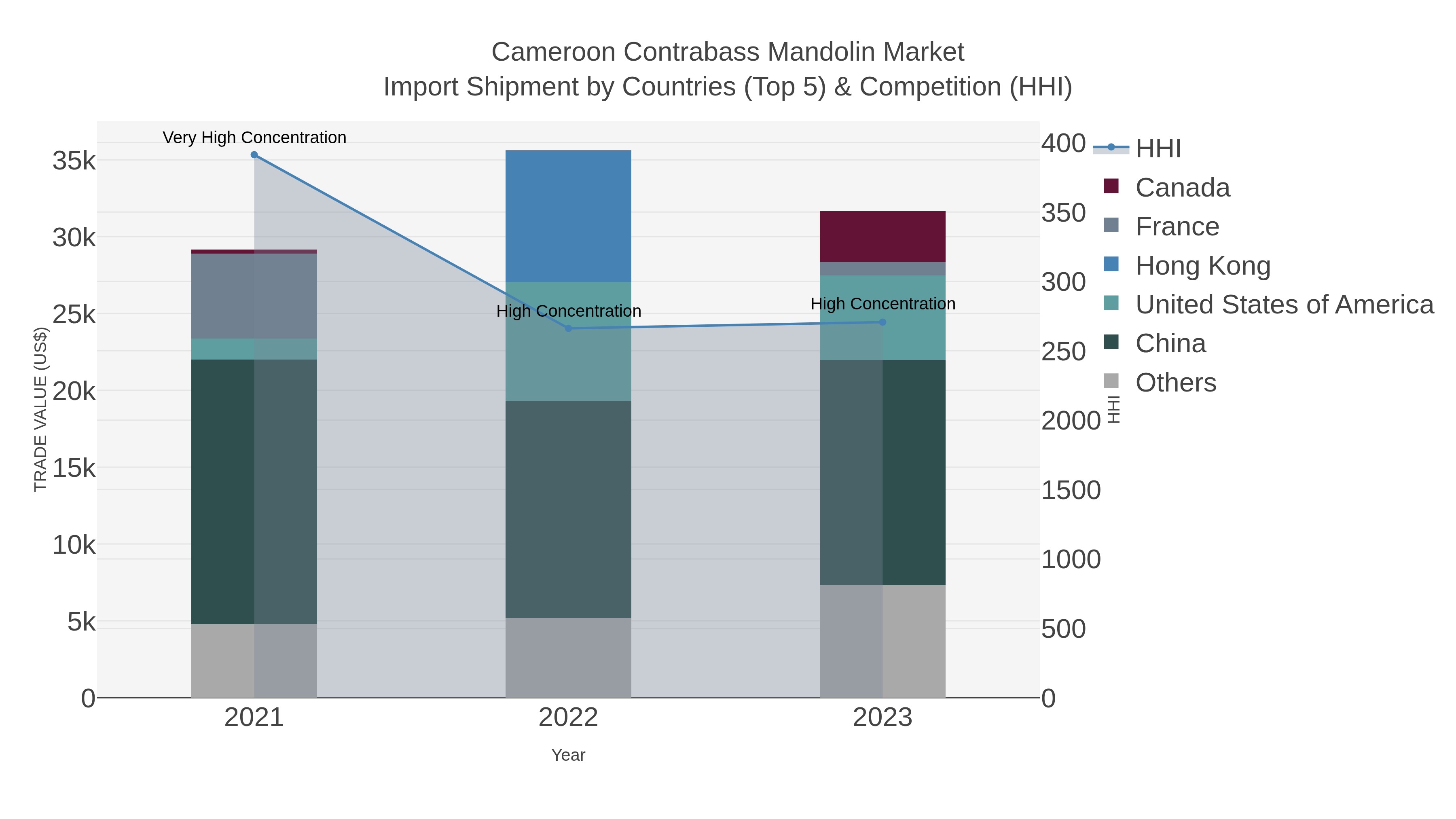 Cameroon Contrabass Mandolin Market Import Shipment by Countries (Top 5) & Competition (HHI)