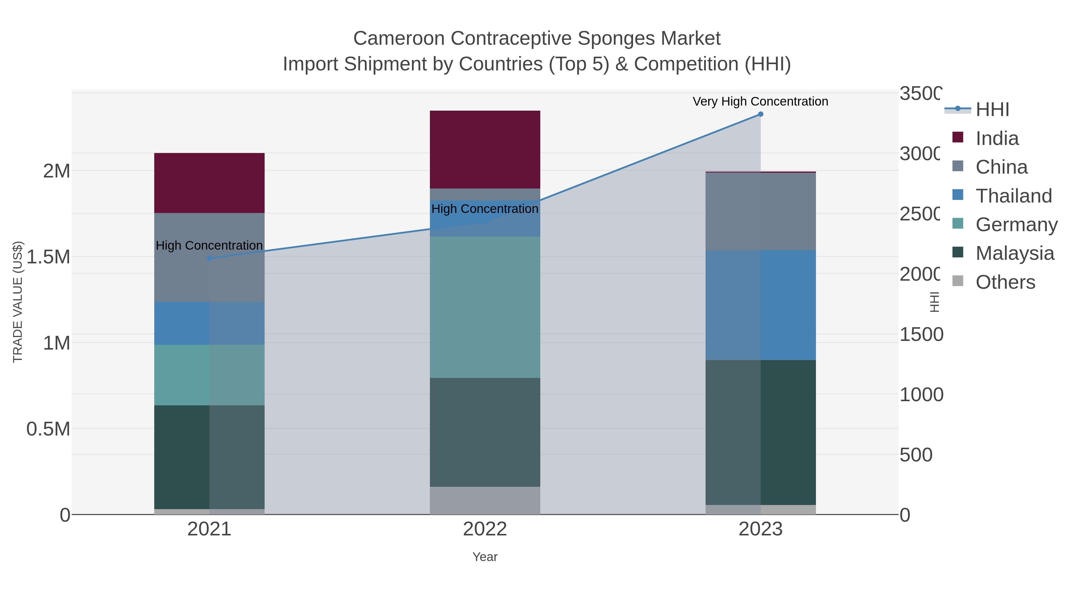 Cameroon Contraceptive Sponges Market Import Shipment by Countries (Top 5) & Competition (HHI)