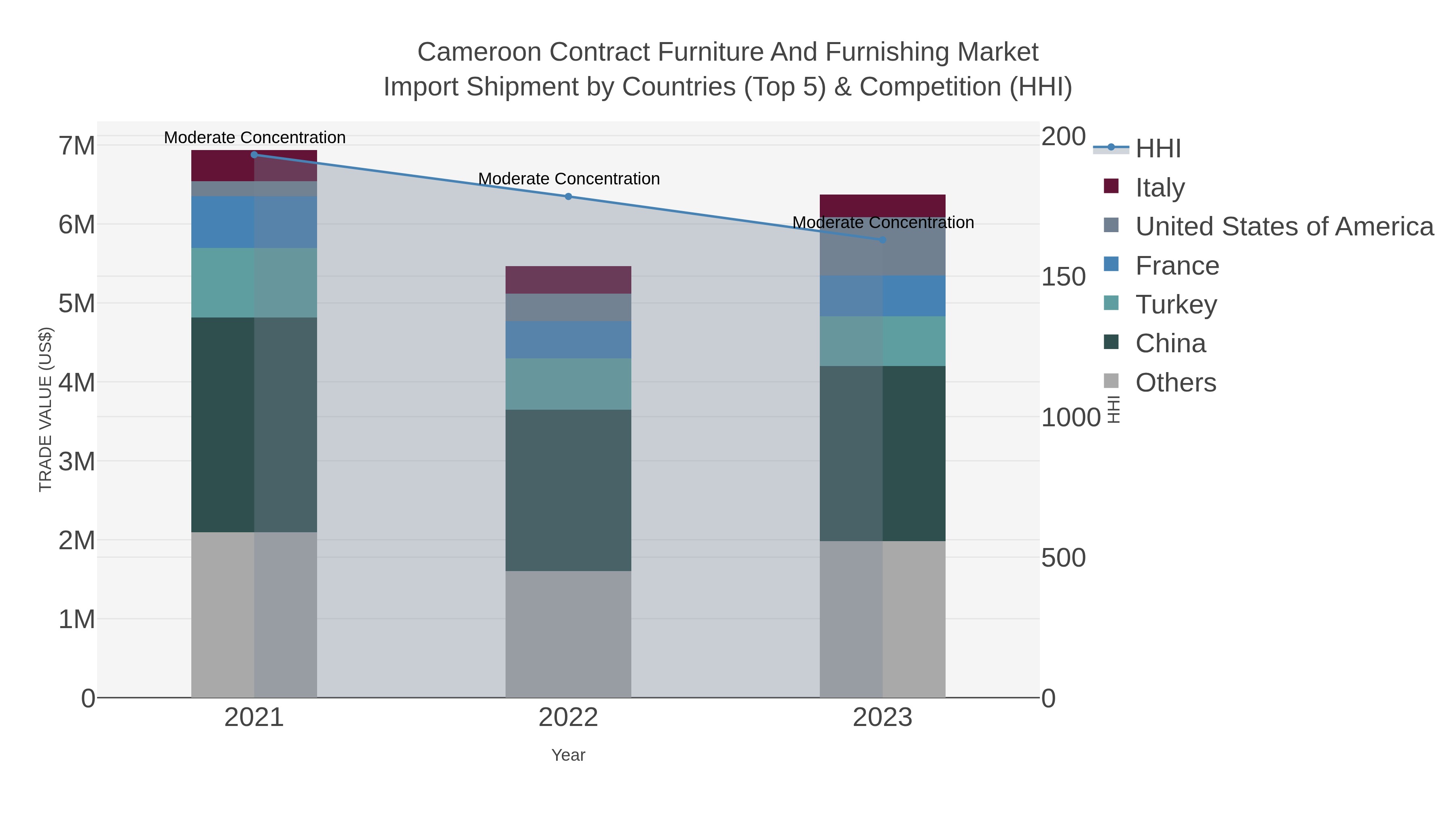 Cameroon Contract Furniture And Furnishing Market Import Shipment by Countries (Top 5) & Competition (HHI)