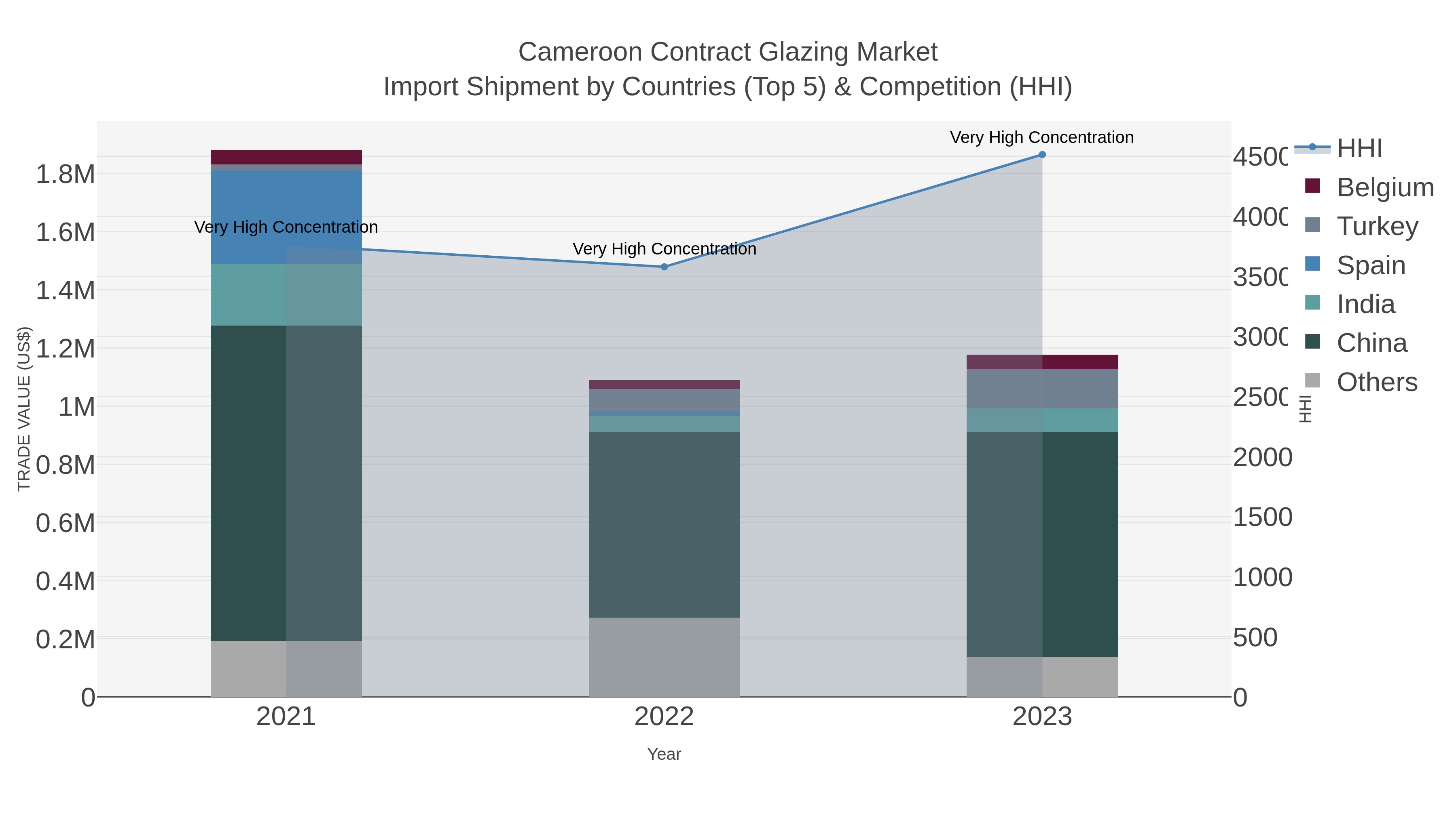 Cameroon Contract Glazing Market Import Shipment by Countries (Top 5) & Competition (HHI)