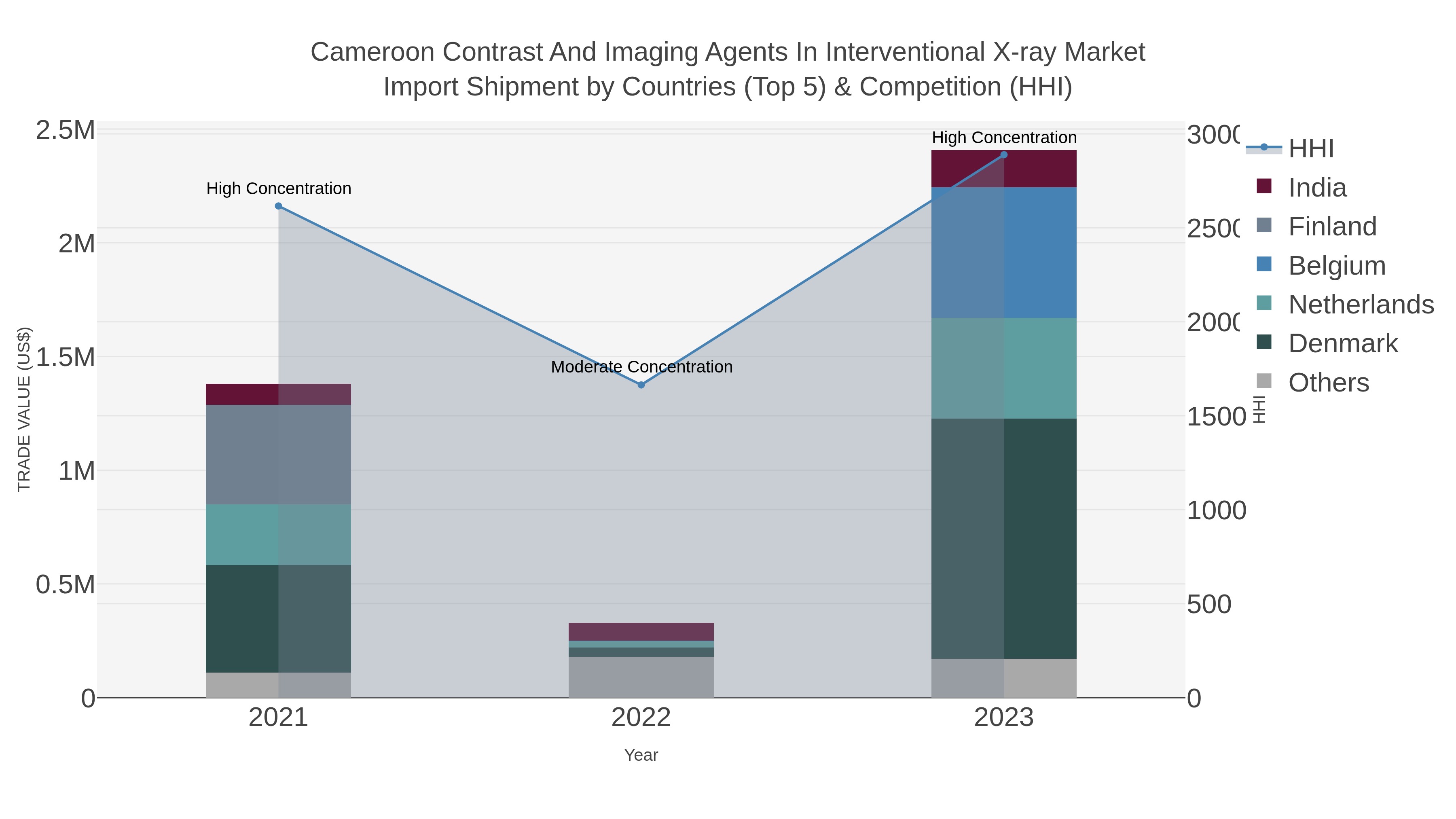 Cameroon Contrast And Imaging Agents In Interventional X-ray Market Import Shipment by Countries (Top 5) & Competition (HHI)
