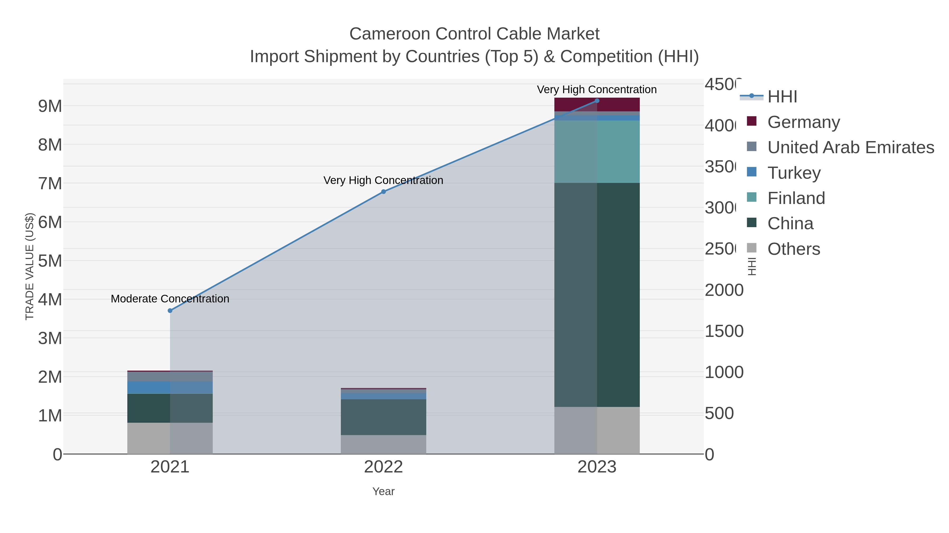 Cameroon Control Cable Market Import Shipment by Countries (Top 5) & Competition (HHI)