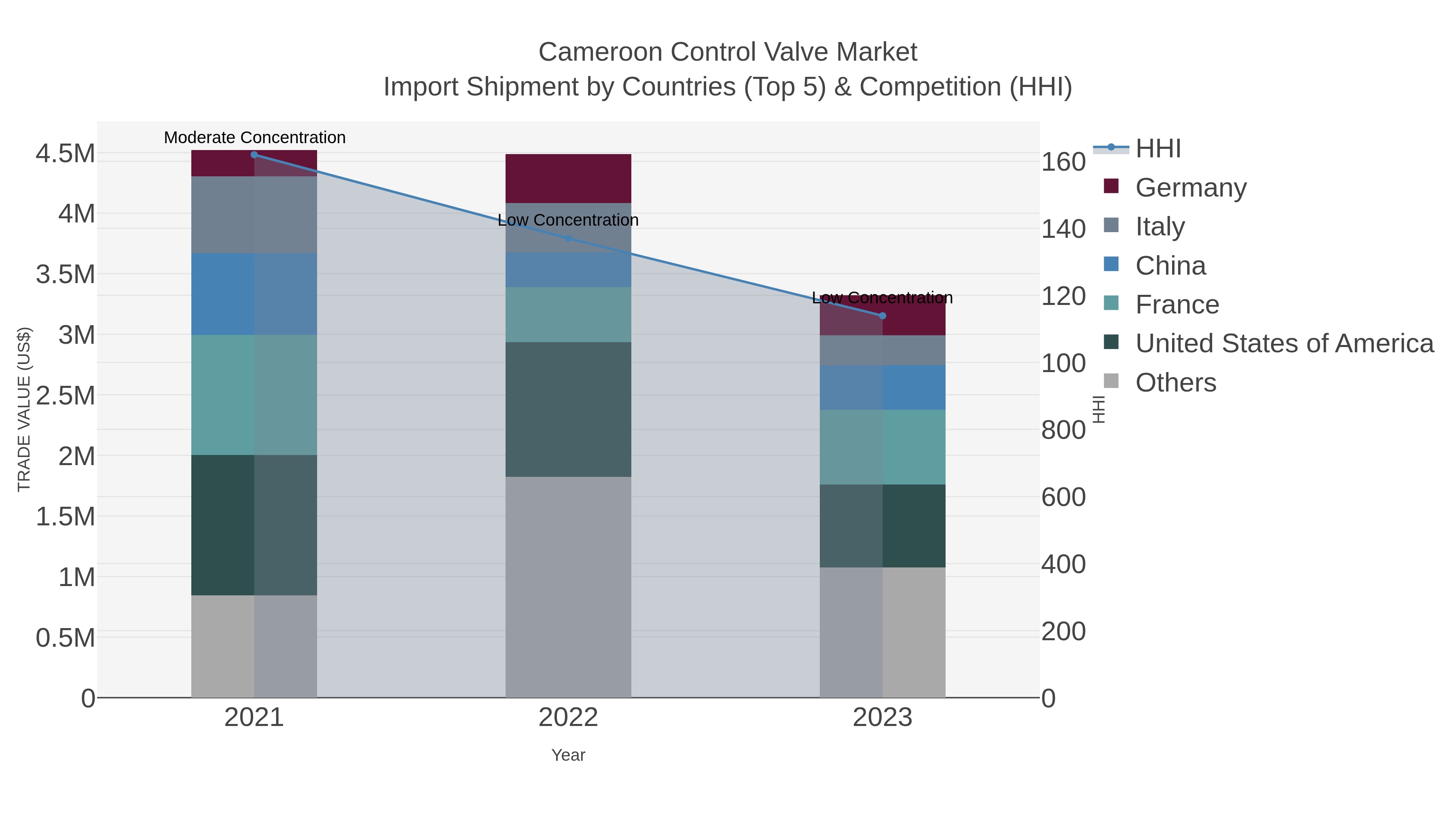 Cameroon Control Valve Market Import Shipment by Countries (Top 5) & Competition (HHI)