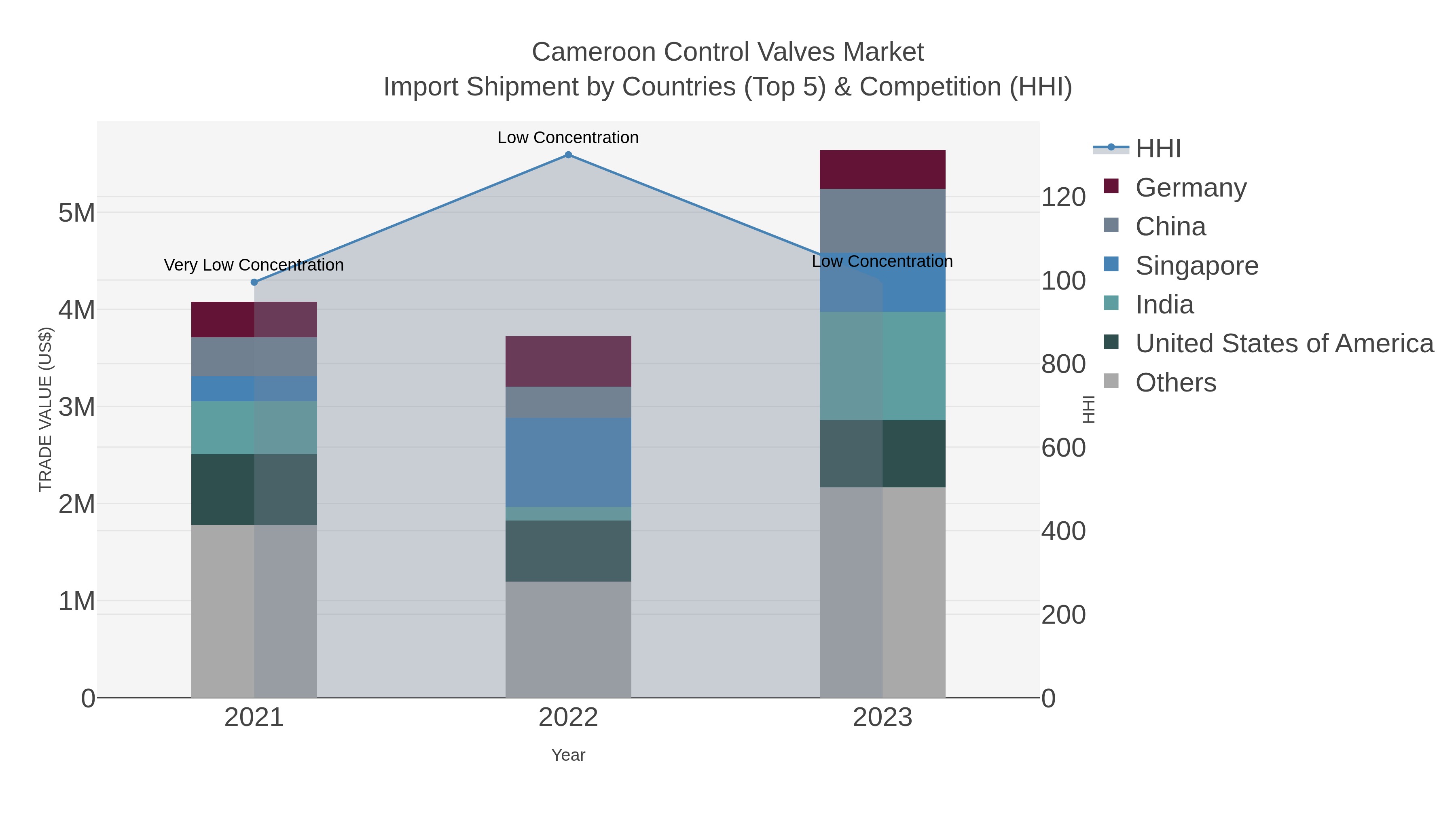 Cameroon Control Valves Market Import Shipment by Countries (Top 5) & Competition (HHI)