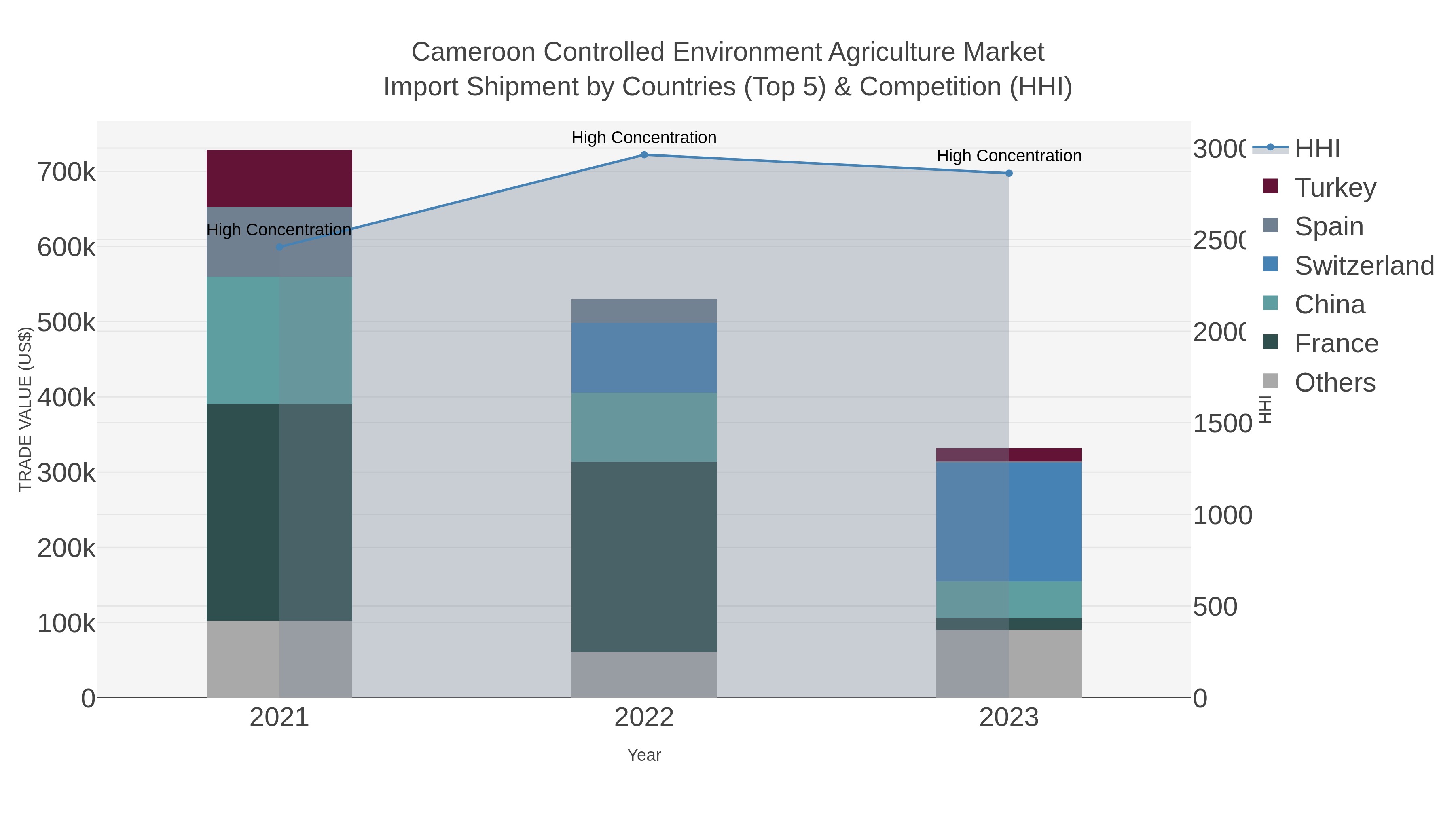 Cameroon Controlled Environment Agriculture Market Import Shipment by Countries (Top 5) & Competition (HHI)